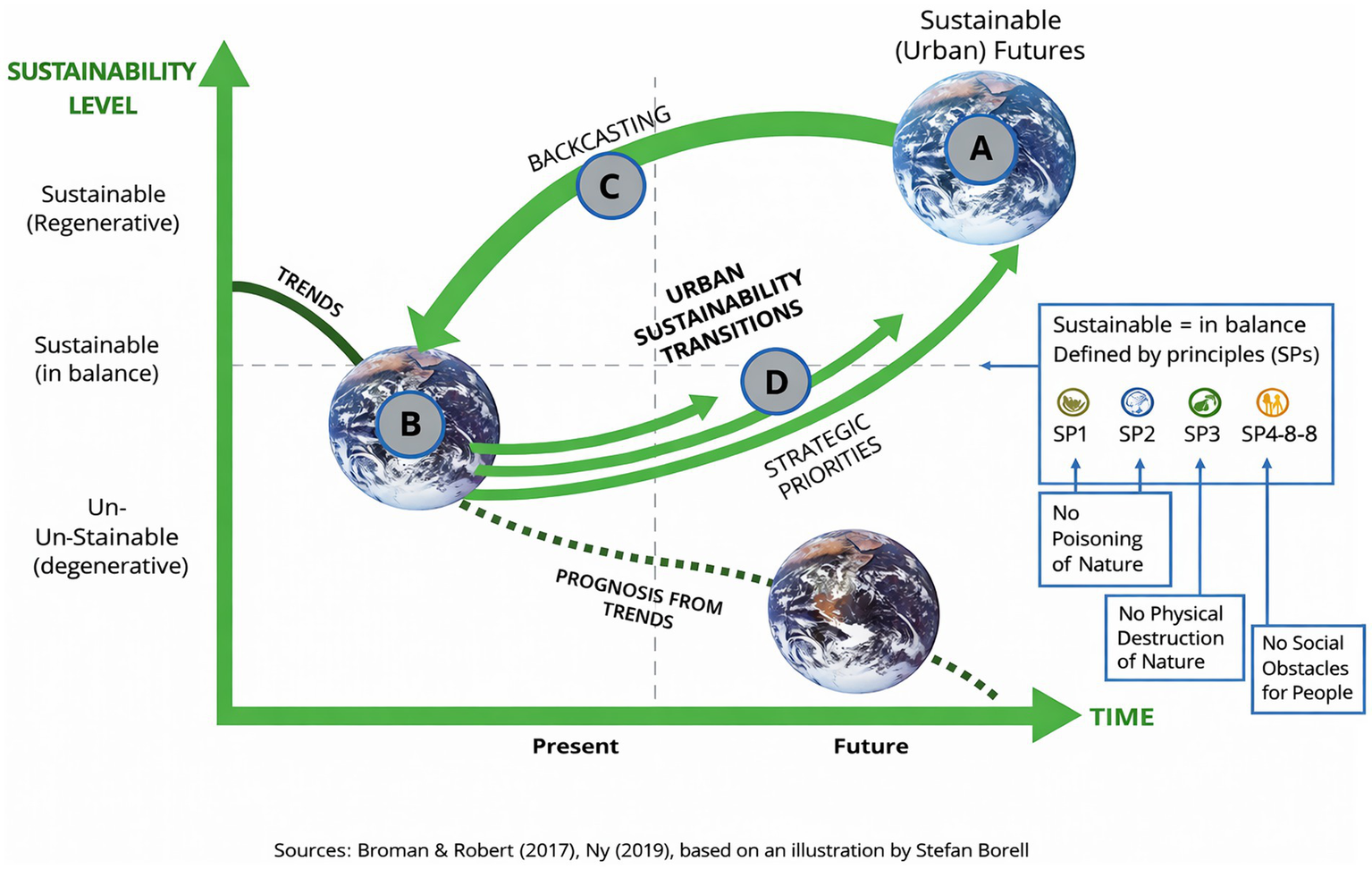 Diagram illustrating urban sustainability transitions. It highlights trends from present to future with sustainability levels: un-sustainable, sustainable, and sustainable futures. Arrows indicate backcasting and strategic priorities, moving from point B to A via C and D. A box defines sustainability principles, including no poisoning or physical destruction of nature and no social obstacles for people. Axes represent time and sustainability level.