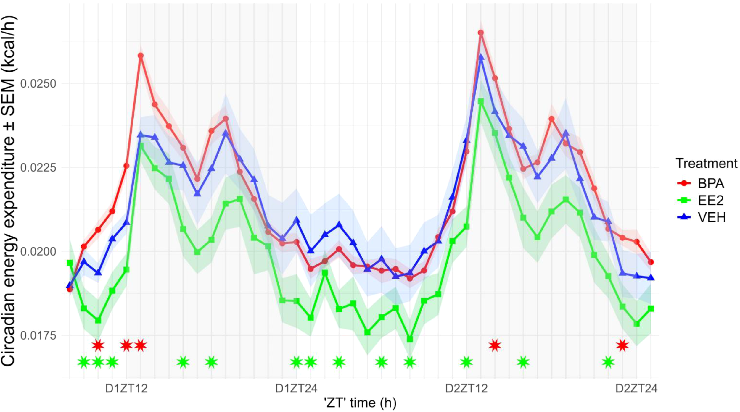 Line graph showing circadian energy expenditure (kcal/h) over ZT time (h) for three treatments: BPA (red line), EE2 (green line), and VEH (blue line). Peaks and troughs are evident, with SEM bands shaded. BPA generally shows higher values, while EE2 exhibits the lowest. Data range is from 0.0175 to 0.0250 kcal/h.