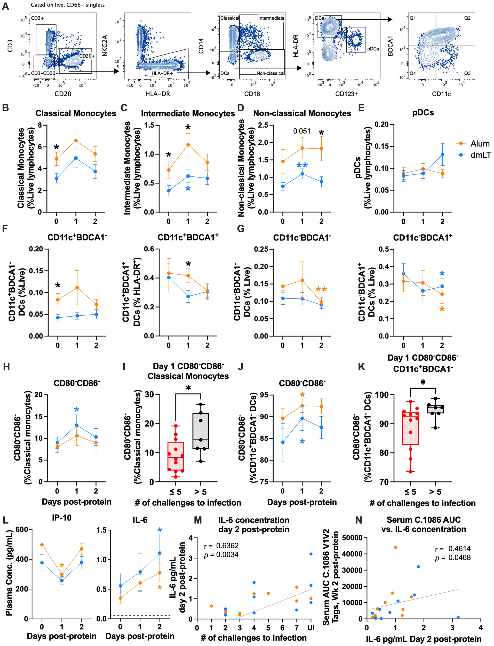 A series of charts and flow cytometry plots analyzing immune cell populations and responses. Part A shows gating strategies for distinguishing various cell types, such as monocytes and dendritic cells. Charts B to E display percentages of classical, intermediate, non-classical monocytes, and plasmacytoid dendritic cells over time in response to Alum and dmLT treatments. Charts F to K illustrate CD11c and BDCA1 expression in dendritic cell subsets and monocyte activation markers. Charts L to N present plasma concentrations of IP-10 and IL-6, with correlations between IL-6 levels and serum responses. Statistical significance is marked with asterisks.