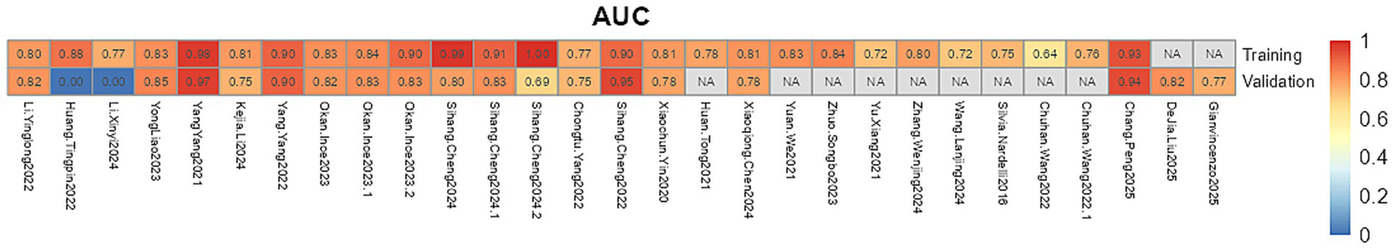 Heatmap displaying AUC scores for various studies, labeled by author and year. Scores for training and validation sets range from 0.00 to 1.00, with colors from blue (low) to red (high). Several entries show "NA" for validation.