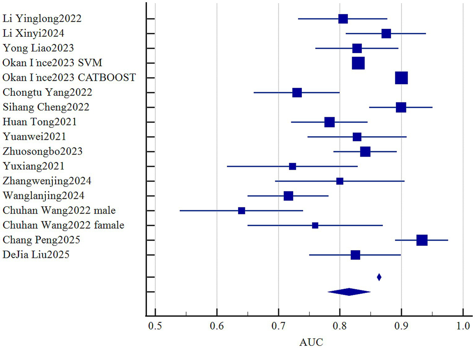 Forest plot showing AUC values for various studies. Each study is labeled on the left, with markers representing AUC estimates on the right. Blue squares indicate point estimates, and horizontal lines represent confidence intervals. A diamond shape summarizes combined results with varying AUC values, mainly centered around 0.8.