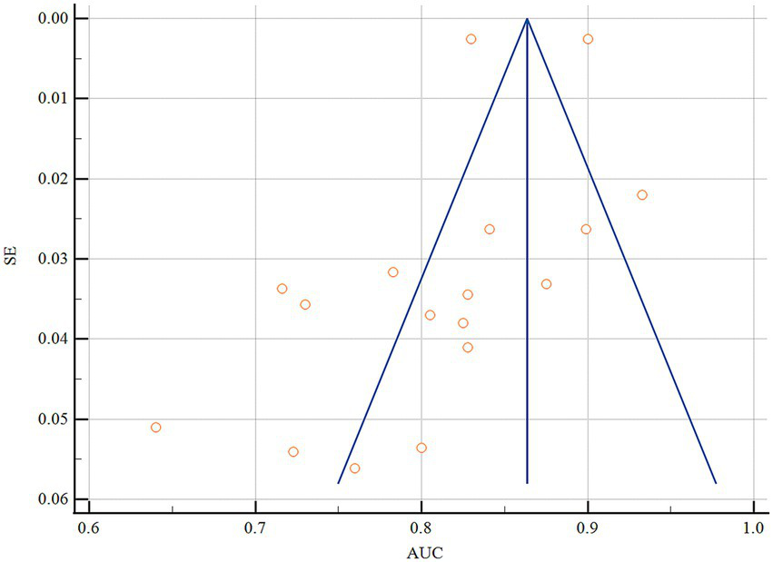 Funnel plot displaying the relationship between standard error (SE) on the vertical axis and area under the curve (AUC) on the horizontal axis. Data points are shown as orange circles, with blue lines forming a funnel shape.