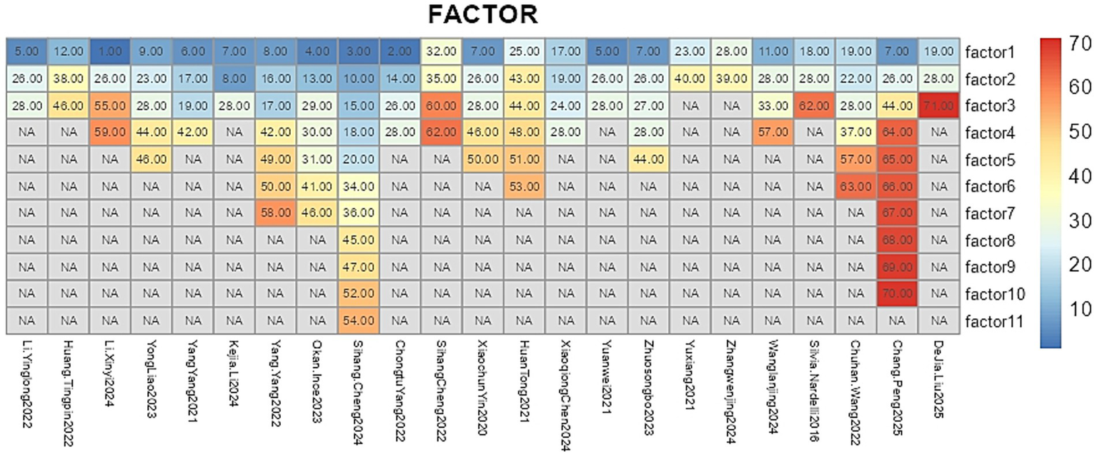 Heatmap displaying data values with color-coded intensity ranging from blue (low) to red (high). Rows represent factors, columns represent individual names and years. The matrix includes specific numerical values and "N/A" for missing data, with a color gradient bar indicating scale from ten to seventy.