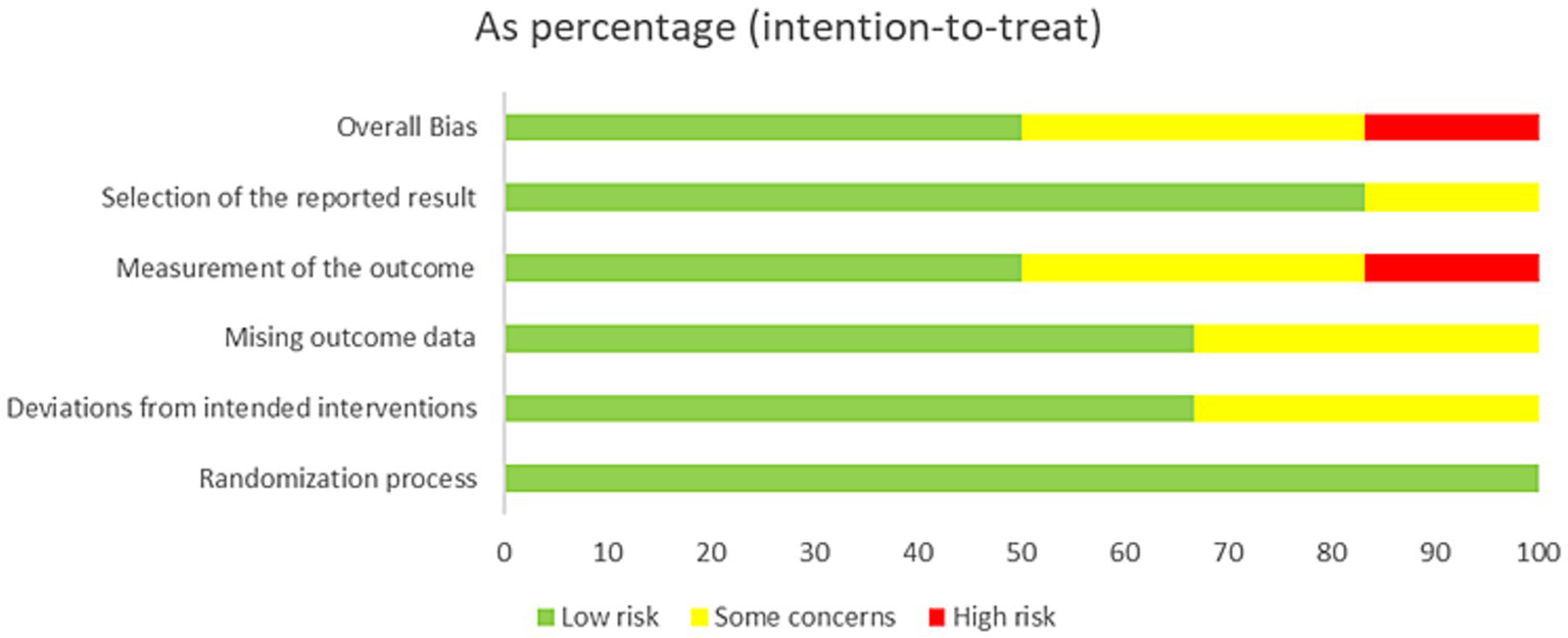 Bar chart titled "As percentage (intention-to-treat)" showing bias categories: overall bias, selection of the reported result, measurement of the outcome, missing outcome data, deviations from intended interventions, and randomization process. Each category is rated in terms of low risk (green), some concerns (yellow), and high risk (red). Overall bias shows a mix of colors indicating varying levels of risk.