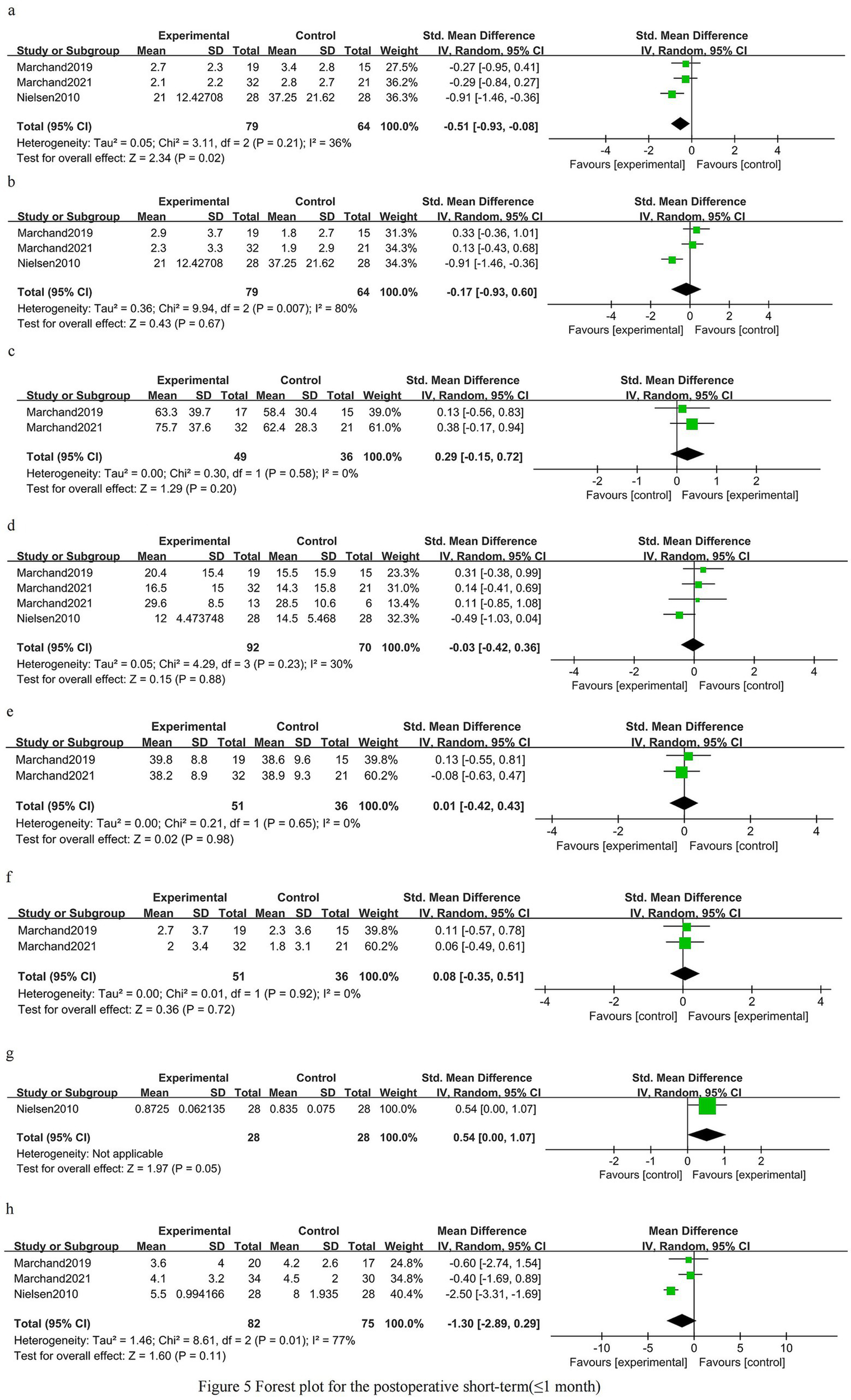 Forest plot representing results from multiple studies analyzing postoperative short-term outcomes. Each subplot labeled 'a' to 'h' shows the standard mean difference with confidence intervals for experimental versus control groups. Data includes study names, means, standard deviations, and weights. Diamond shapes represent overall effect sizes, with horizontal lines indicating confidence intervals. The heterogeneity and test results for overall effects are also provided for each subgroup.