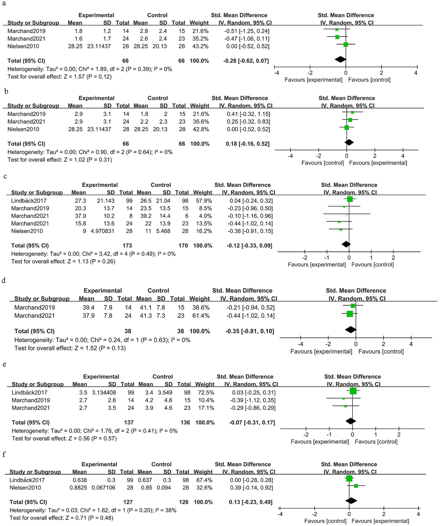 A series of forest plots labeled a to f showing meta-analysis results. Each plot lists studies, including data on experimental and control groups, standard deviation, total participants, mean differences, and confidence intervals. Black diamonds represent overall effect size, with green squares indicating individual study effects. Confidence intervals are marked with horizontal lines. Axes show a range from -4 to 4, indicating whether the effect favors the experimental or control group. Each panel includes heterogeneity statistics and test results for overall effect significance, with all plots showing a P-value above 0.05, suggesting no significant effect.