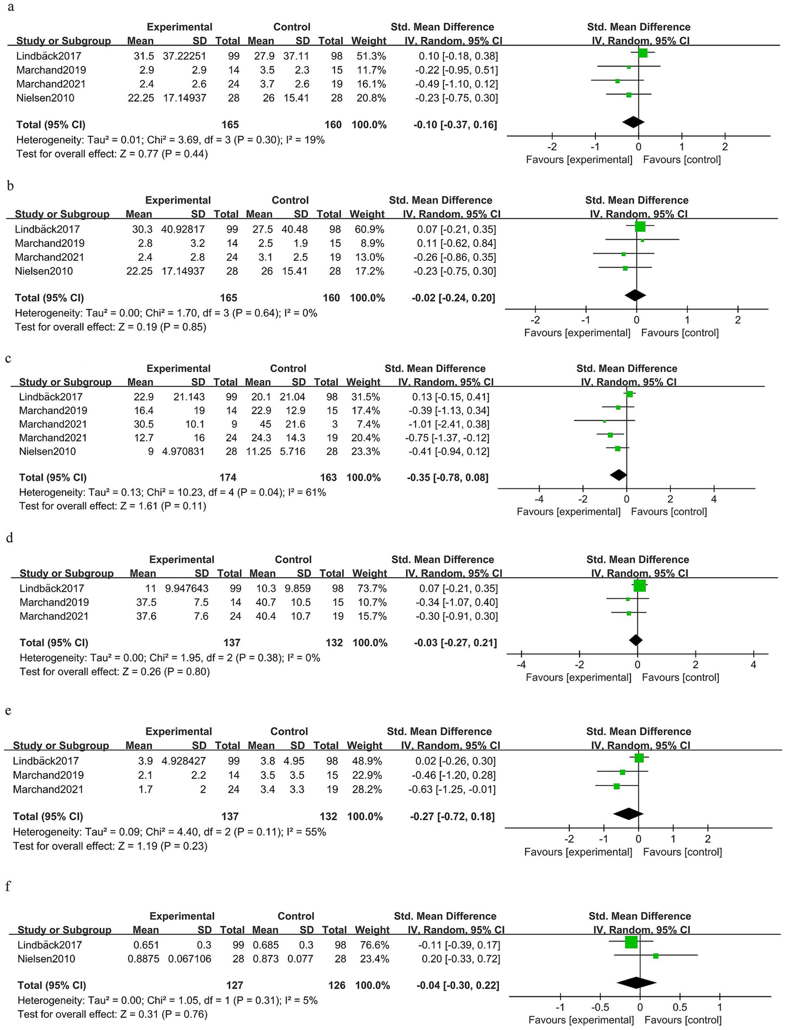 Forest plots a-f display meta-analysis results for different subgroups, showing comparisons between experimental and control groups. Each plot includes studies by Lindbäck, Marchand, and Nielsen with means, standard deviations, total participants, and weight. The standard mean difference with confidence intervals is depicted on the right, alongside heterogeneity statistics. a-f collectively illustrate varying effects, with no significant overall differences favoring experimental or control groups.