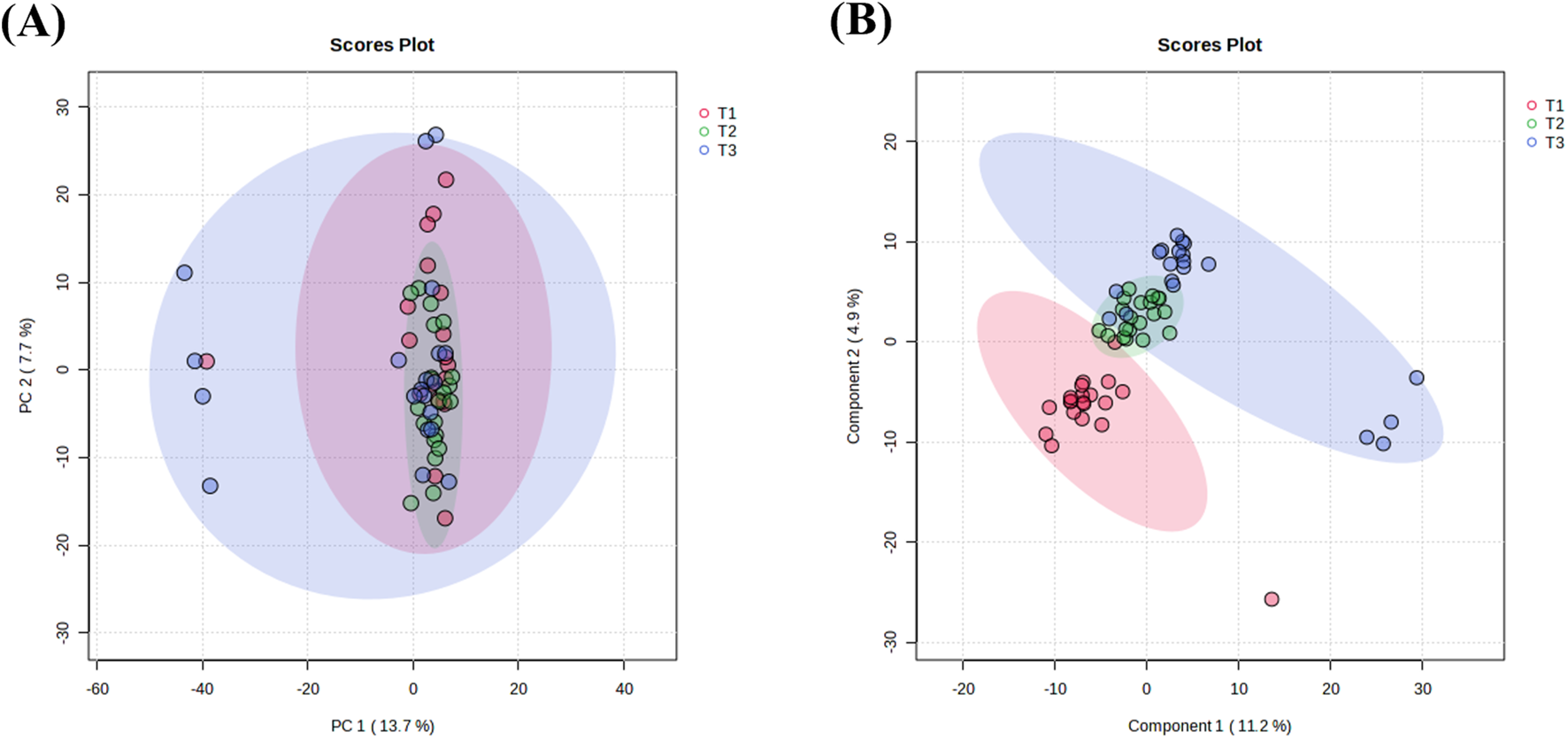 Plot A shows a PCA scores plot with three groups, T1 (pink), T2 (green), and T3 (blue). The groups overlap significantly. Plot B displays another scores plot with distinct separation among the same groups. Both plots show ellipses indicating group variance.