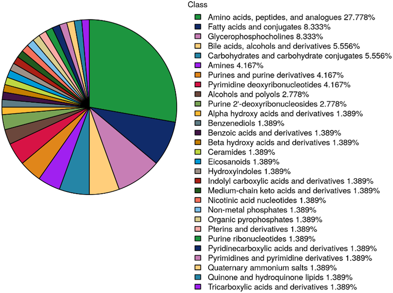 Pie chart depicting the distribution of various chemical classes. Amino acids, peptides, and analogues represent the largest portion at 27.778 percent. Other significant categories include fatty acids and glycerophosphocholines at 8.333 percent each. Several minor classes, such as amines, purines, alcohols, and others, are each at 1.389 percent. A legend on the right provides color-coded labels for each category.