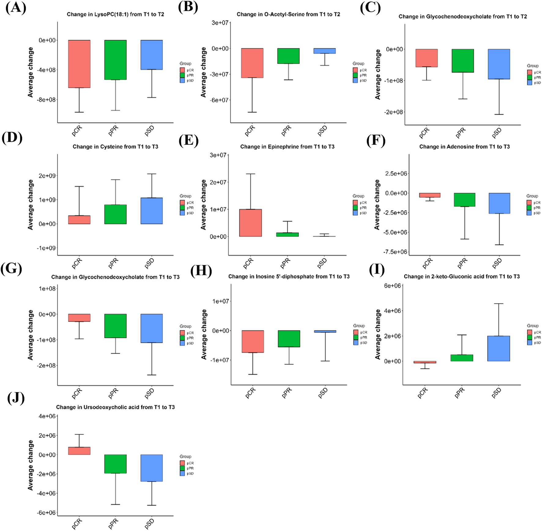 Box plots illustrating changes in various compounds from time points T1 to T2 and T3 across different groups (PCR, PPR, PSD). Each plot (A-J) shows average change with error bars, comparing compounds like LysoPC, O-Acetyl-Serine, Cysteine, and others. Group colors are pink (PCR), green (PPR), and blue (PSD). The x-axis represents groups, and the y-axis shows average change values.