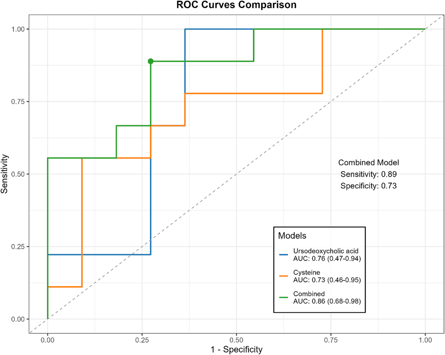 ROC curves comparison chart showing three models: Ursodeoxycholic acid (blue, AUC 0.76), Cysteine (orange, AUC 0.73), and Combined (green, AUC 0.86). Sensitivity is 0.89 and specificity is 0.73 for the combined model. The chart compares sensitivity versus one minus specificity.