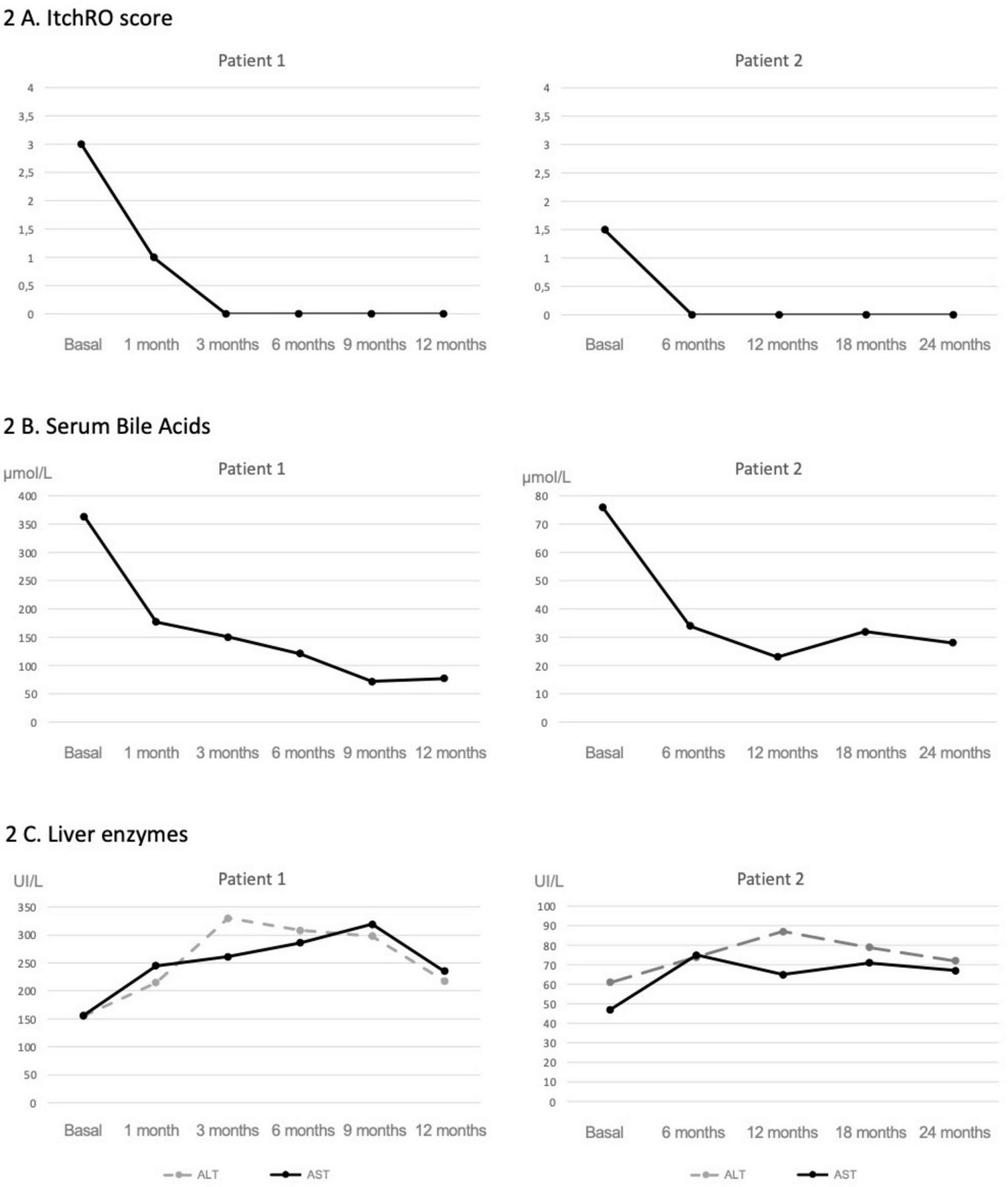 Graphs showing clinical parameter trends for two patients over time: 1. ItchRO scores: Patient 1 scores decrease from 3.0 to 0.5 over 12 months. Patient 2 scores drop from 1.5 to 0 at 6 months and remain stable. 2. Serum Bile Acids: Patient 1 levels decline from 350 to 40 µmol/L over 12 months. Patient 2 reduces from 70 to 20 µmol/L over 24 months. 3. Liver Enzymes (ALT and AST): Patient 1 shows AST rising to 300 U/L and ALT to 275 U/L at 9 months, then decreases. Patient 2’s enzymes peak at 70 U/L and 80 U/L at 12 months, then decline.