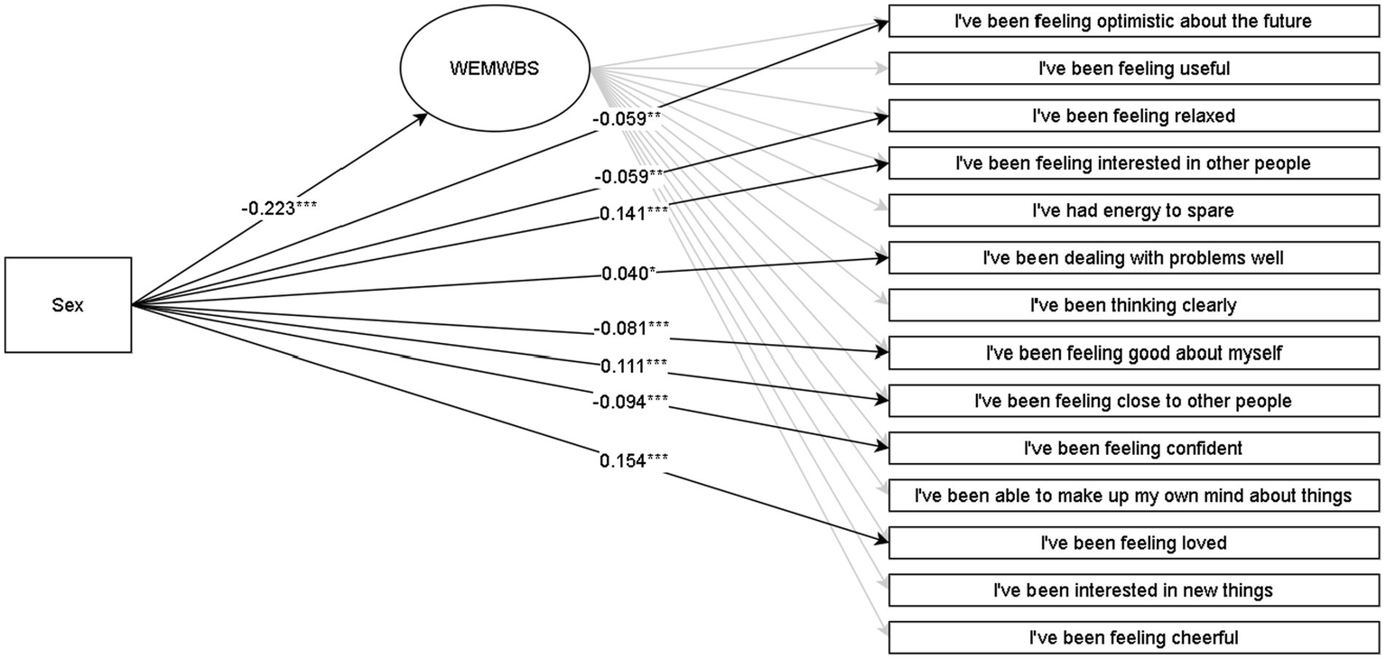 Diagram showing the relationship between sex and various well-being statements as measured by WEMWBS. Lines connect "Sex" to different statements like feeling optimistic, useful, relaxed, interested in others, having energy, problem-solving ability, clear thinking, self-confidence, closeness to people, decisiveness, feeling loved, interest in new things, and cheerfulness. Numerical values indicate the strength and significance of these relationships.