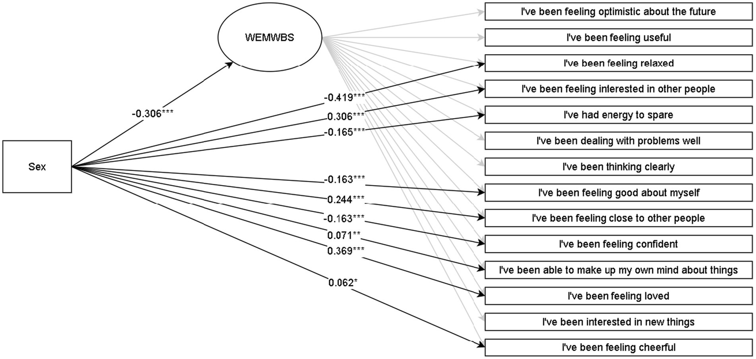 Path diagram showing relationships between sex and various well-being statements under WEMWBS. Lines connecting "Sex" to each statement include correlation coefficients, both positive and negative, indicating the strength and direction of the relationships.