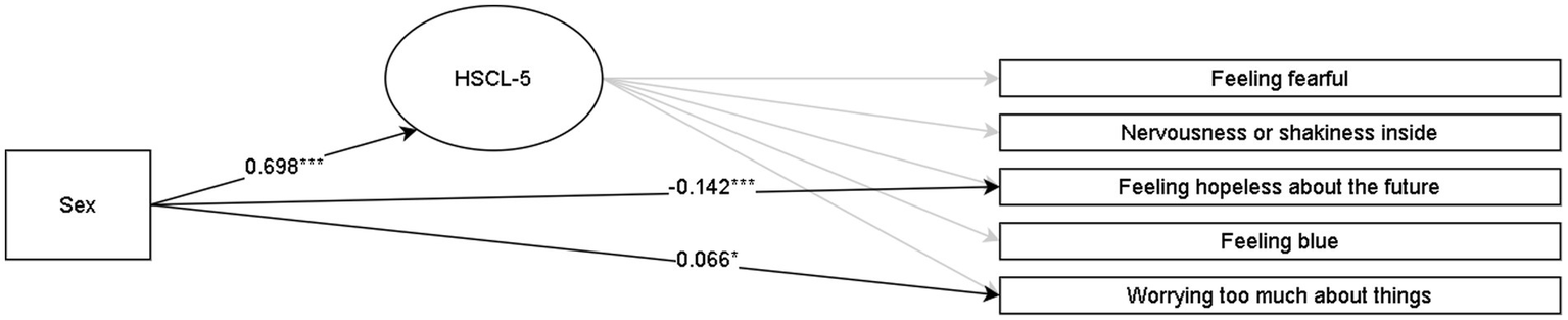 Diagram showing the relationship between sex, HSCL-5, and emotional states. Arrows connect sex to HSCL-5 (0.698), which links to five emotional states: feeling fearful, nervousness, feeling hopeless, feeling blue, and worrying. Arrows also directly connect sex to feeling hopeless (-0.142) and worrying (0.066).