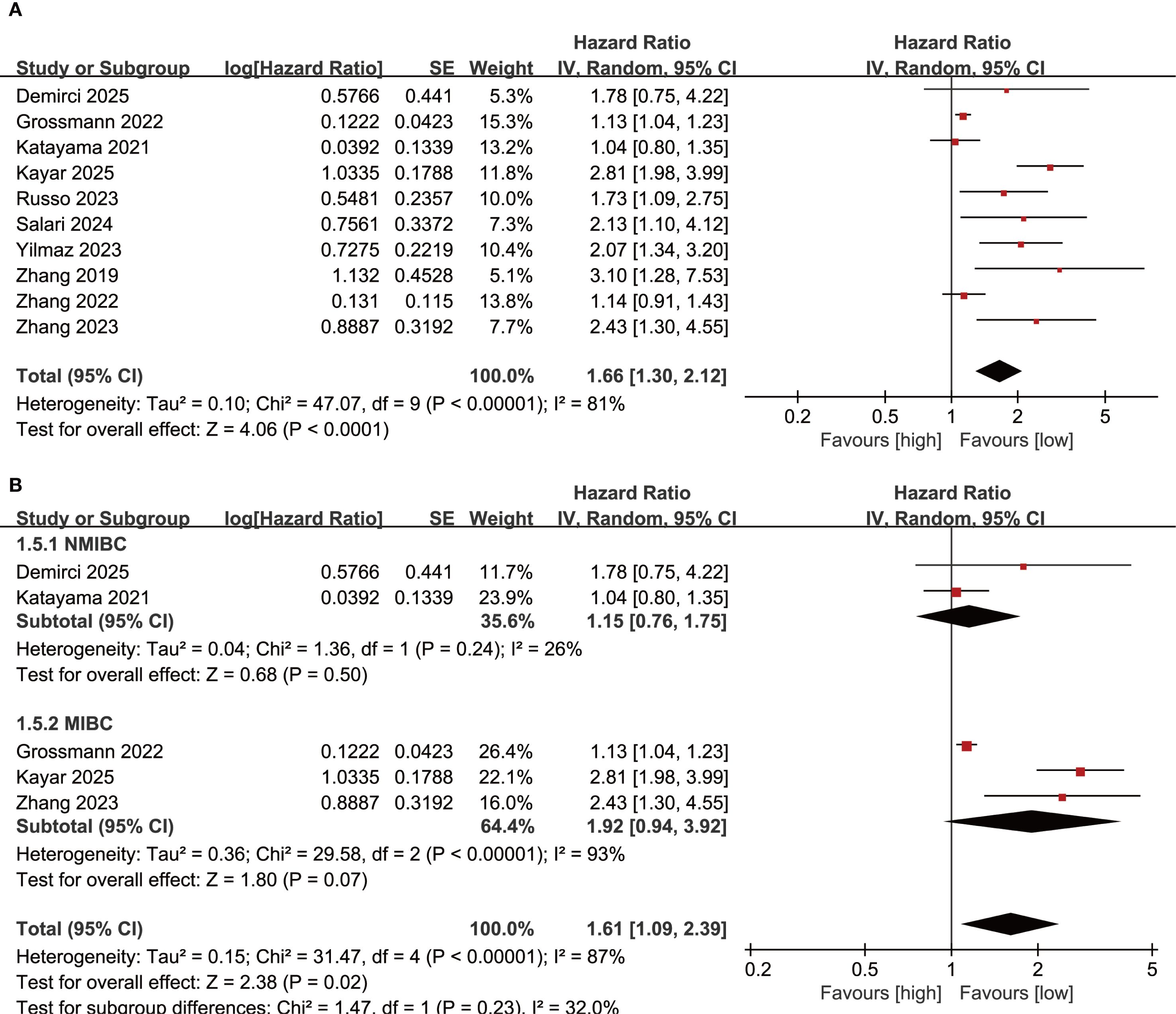 Forest plots illustrating hazard ratios from study subgroups. Plot A includes multiple studies, showing a total hazard ratio of 1.66 with high heterogeneity (I² = 81%). Plot B divides into two subgroups: NMIBC, with a subtotal hazard ratio of 1.15 and lower heterogeneity (I² = 26%), and MIBC, with a subtotal hazard ratio of 1.92 and high heterogeneity (I² = 93%). Both plots feature red squares and horizontal lines representing the effect estimates and confidence intervals, with black diamonds indicating the overall effects.