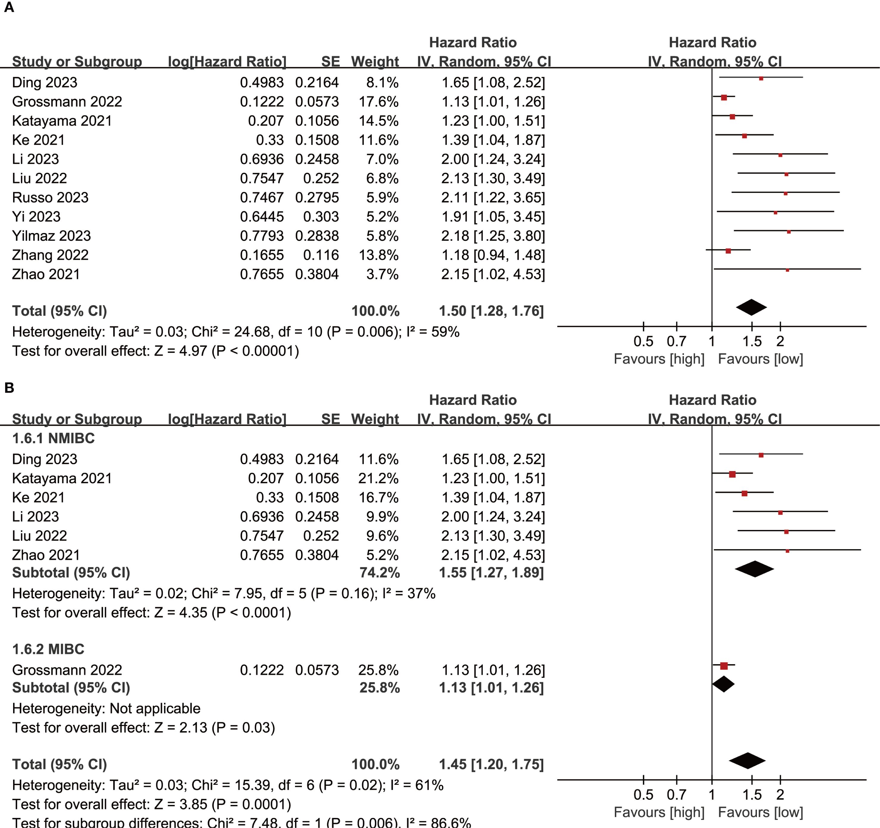 Forest plots A and B display the hazard ratios from a meta-analysis. Panel A shows combined data for multiple studies with a total hazard ratio of 1.50 and heterogeneity statistics. Panel B is divided into subgroups for studies on NMIBC and MIBC, with respective hazard ratios and subgroup heterogeneity. Red squares represent individual study effects, and diamonds denote combined effects. Confidence intervals are indicated, and heterogeneity is assessed using Tau-squared and I-squared values.