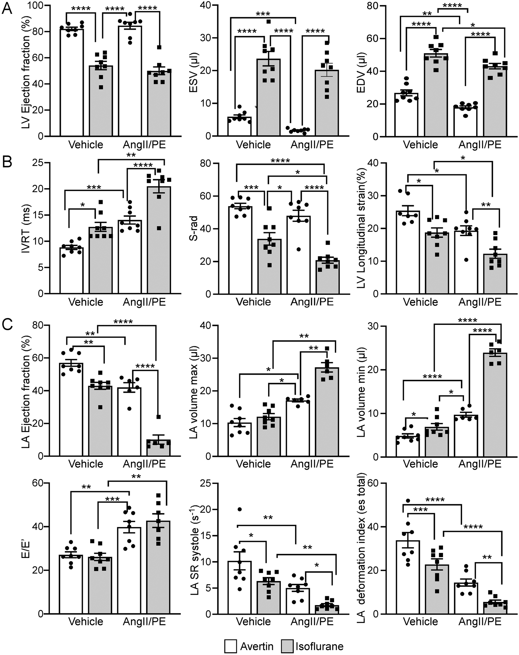 Bar graphs display heart function metrics under different conditions: control versus AngII/PE treated. Metrics include LV and LA ejection fractions, volumes, S-rad, LV longitudinal strain, and LA deformation index. Significance levels are marked with asterisks, indicating statistical differences between groups, with varying anesthesia types noted as Averin and Isoflurane.