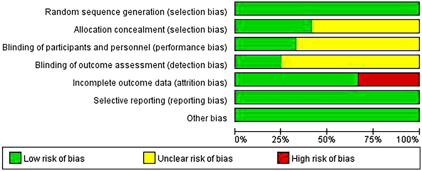 Bar chart assessing bias in different areas of a study. Each bar represents types of bias with green, yellow, and red segments. Categories include selection, performance, detection, attrition, reporting, and other biases. Green indicates low risk, yellow indicates unclear risk, and red indicates high risk.