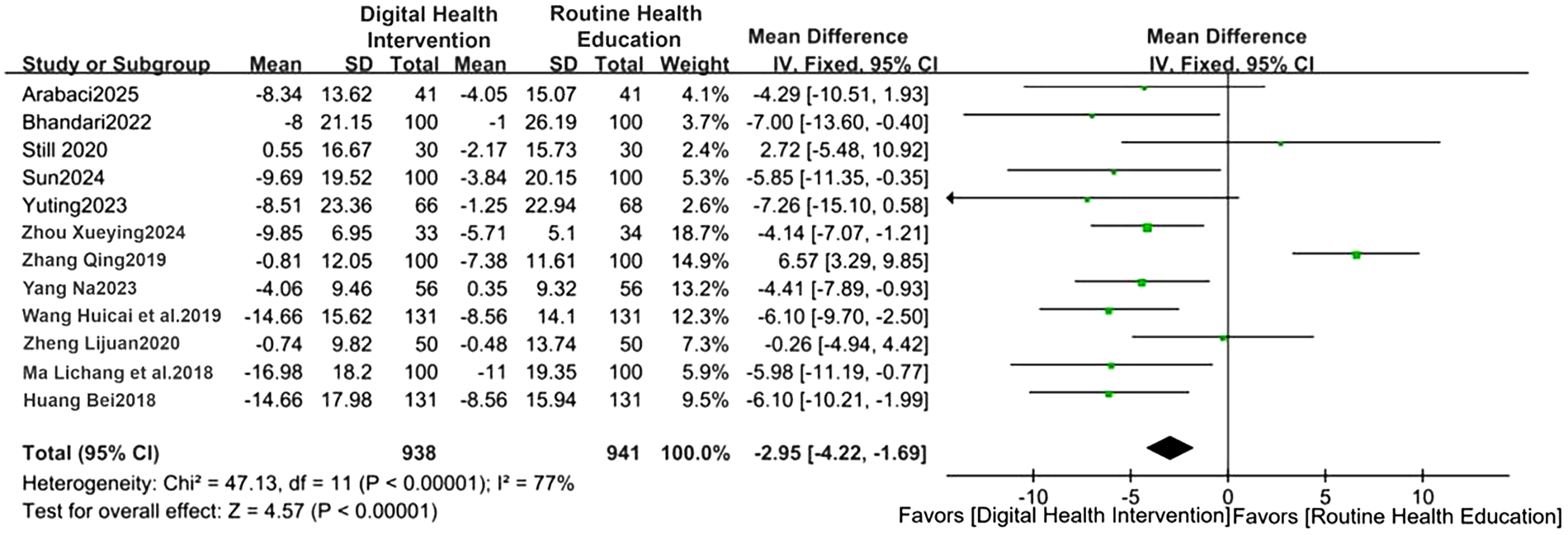 Forest plot showing the mean differences between digital health intervention and routine health education across various studies. Each study lists its mean, standard deviation, total participants, weight, mean difference, and confidence interval. A central column displays the graphical results, with green squares representing individual study outcomes and a diamond symbolizing the overall effect size. The plot indicates a favor towards digital health intervention, with a total mean difference of -2.95 and a confidence interval ranging from -4.22 to -1.69. The heterogeneity statistics show high variability among studies.