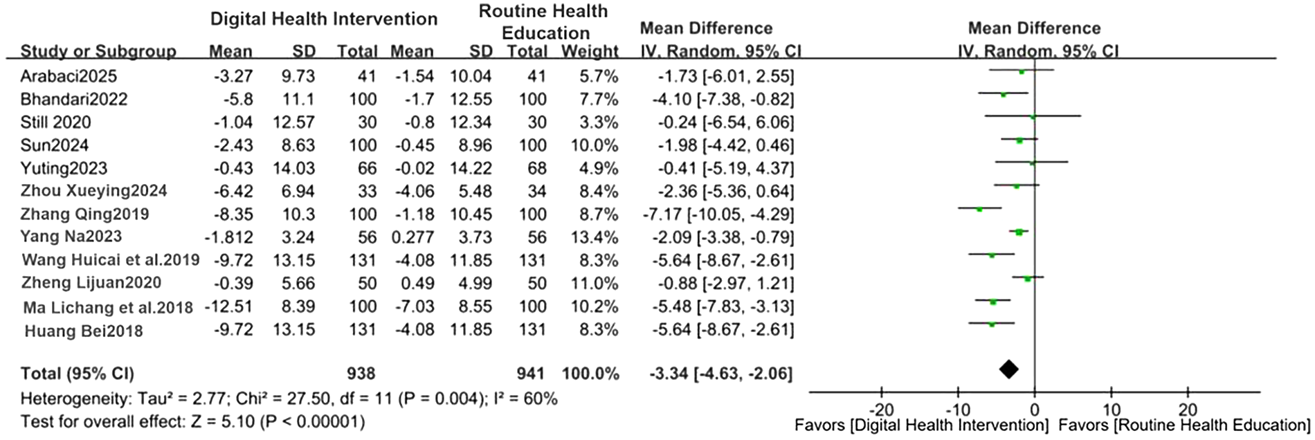 Forest plot comparing digital health interventions and routine health education across multiple studies. It shows mean differences, confidence intervals, and weights for each study, with results indicating a favor towards digital interventions. Heterogeneity is noted with Tau² = 2.77 and Chi² = 27.50. Overall effect size is -3.34.