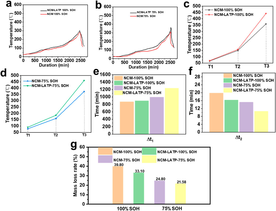 Composite image featuring multiple graphs and bar charts related to temperature and time metrics for different battery states of health (SOH): a) Line graph showing temperature increase over time for NCM+LATP and NCM at 100% SOH.b) Line graph comparing the same metrics at 75% SOH.c) and d) Line graphs depicting temperature at specific time points T1, T2, and T3 for different SOHs.e) and f) Bar charts illustrating time (in minutes) for Δt1 and Δt2 for various conditions.g) Bar chart showing mass loss rates (%) for 100% and 75% SOH scenarios.