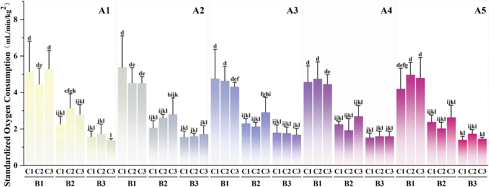 Bar graph comparing standardized oxygen consumption across five groups labeled A1 to A5 and subgroups B1 to B3 with C1 to C3. It shows varying heights and colors, with annotations for significant differences indicated by letters.