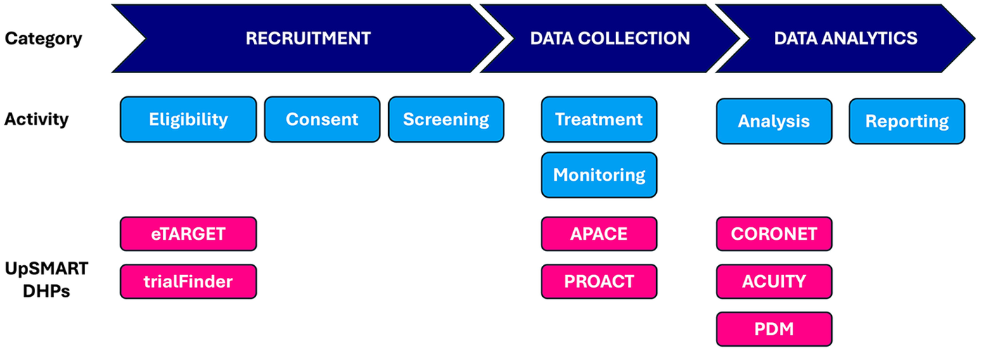 Flowchart illustrating three main categories: Recruitment, Data Collection, and Data Analytics, depicted with arrows. Under Recruitment, activities include Eligibility, Consent, and Screening. Under Data Collection, activities are Treatment and Monitoring. Under Data Analytics, activities include Analysis and Reporting. At the bottom, UpSMART DHPs with tools eTARGET and trialFinder for Recruitment, APACE, and PROACT for Data Collection, and CORONET, ACUITY, and PDM for Data Analytics.