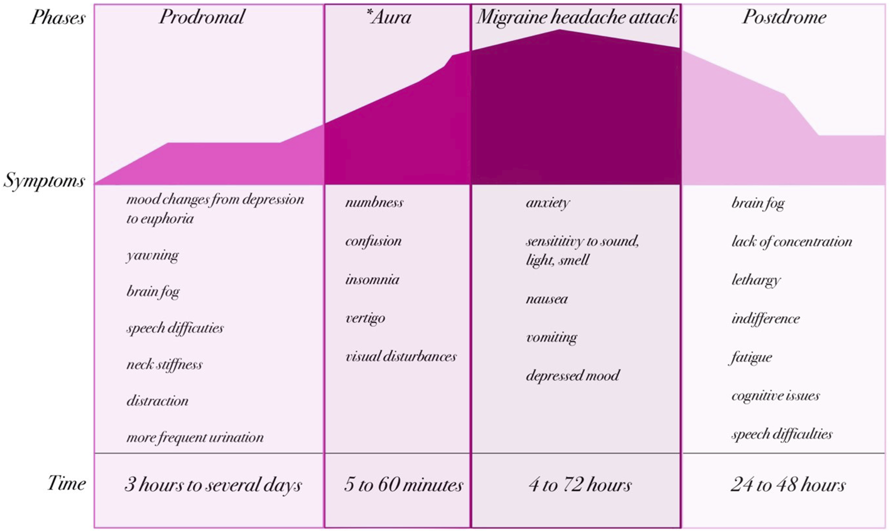 Flowchart depicting the phases of a migraine: Prodromal, Aura, Migraine Headache Attack, and Postdrome. Prodromal symptoms include mood changes, yawning, brain fog, speech difficulties, neck stiffness, distraction, and frequent urination, lasting three hours to several days. Aura includes numbness, confusion, insomnia, vertigo, and visual disturbances, lasting five to sixty minutes. Migraine Headache Attack involves anxiety, sensitivity to sound, nausea, vomiting, and depressed mood, lasting four to seventy-two hours. Postdrome includes brain fog, lack of concentration, lethargy, indifference, fatigue, cognitive issues, and speech difficulties, lasting twenty-four to forty-eight hours.