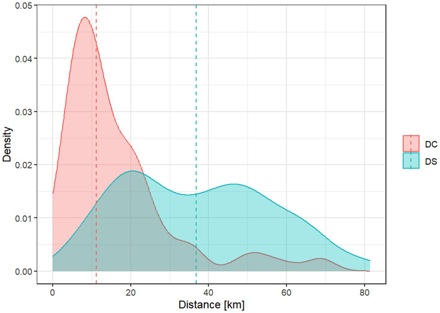 Kernel density plot showing two distinct distribution patterns for the distance between home and thrombectomy center for direct-to-center (“DC”, in red) and drip-and-ship (“DS”, in blue) patients. DC presents with a unimodal pattern sharply peaking around 17 kilometers, while DS displays a more evenly distributed, bimodal patten with a first peak around 20 kilometers, and a second around 42 kilometers. Vertical dashed lines indicate median distances for each group. DC median 11.1 km; DS median 36.4 km.