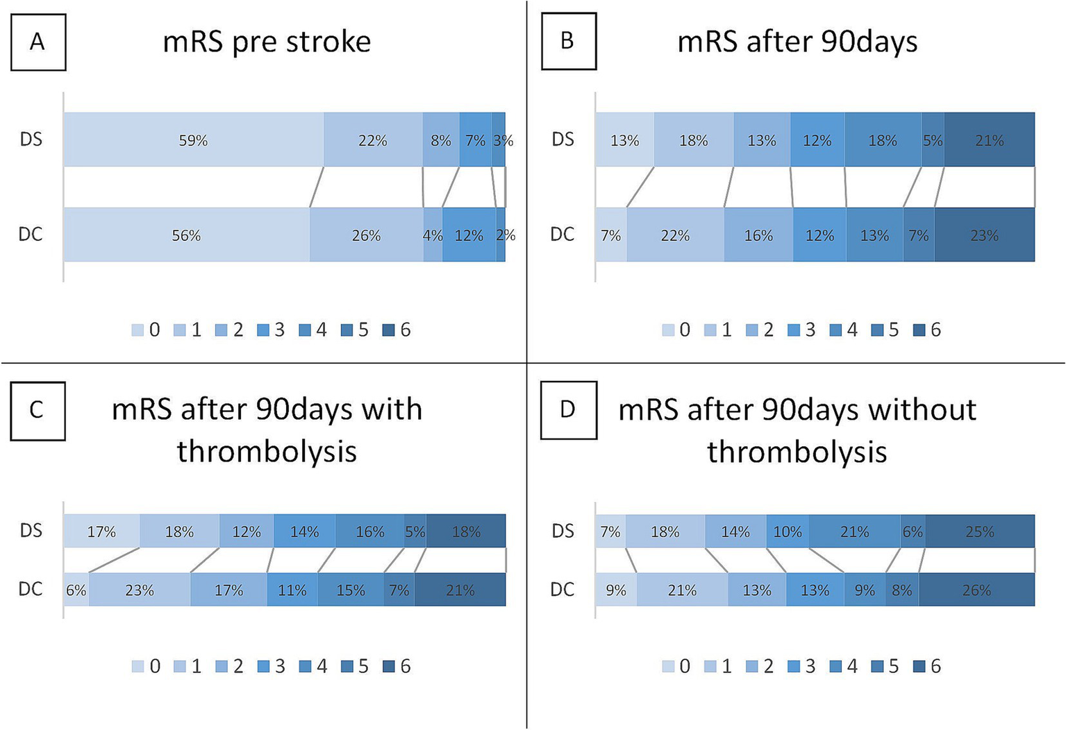 Grotta bars illustrating distributional differences in the mRS scores between the drip-and-ship (DS) and direct-to-center (DC) groups over four panels: A) Pre-stroke, with a slightly higher proportion of patients with a mRS of 0-2 and smaller fraction of patients with a mRS of 3 in the DS group. B) After 90 days, mRS distributions were similar between groups. C) After 90 days with thrombolysis, the DS group displayed a higher proportion of patients with a mRS of 0, while all other mRS levels were similar. D) Without thrombolysis, the mRS distribution slightly shifted toward higher mRS scores.