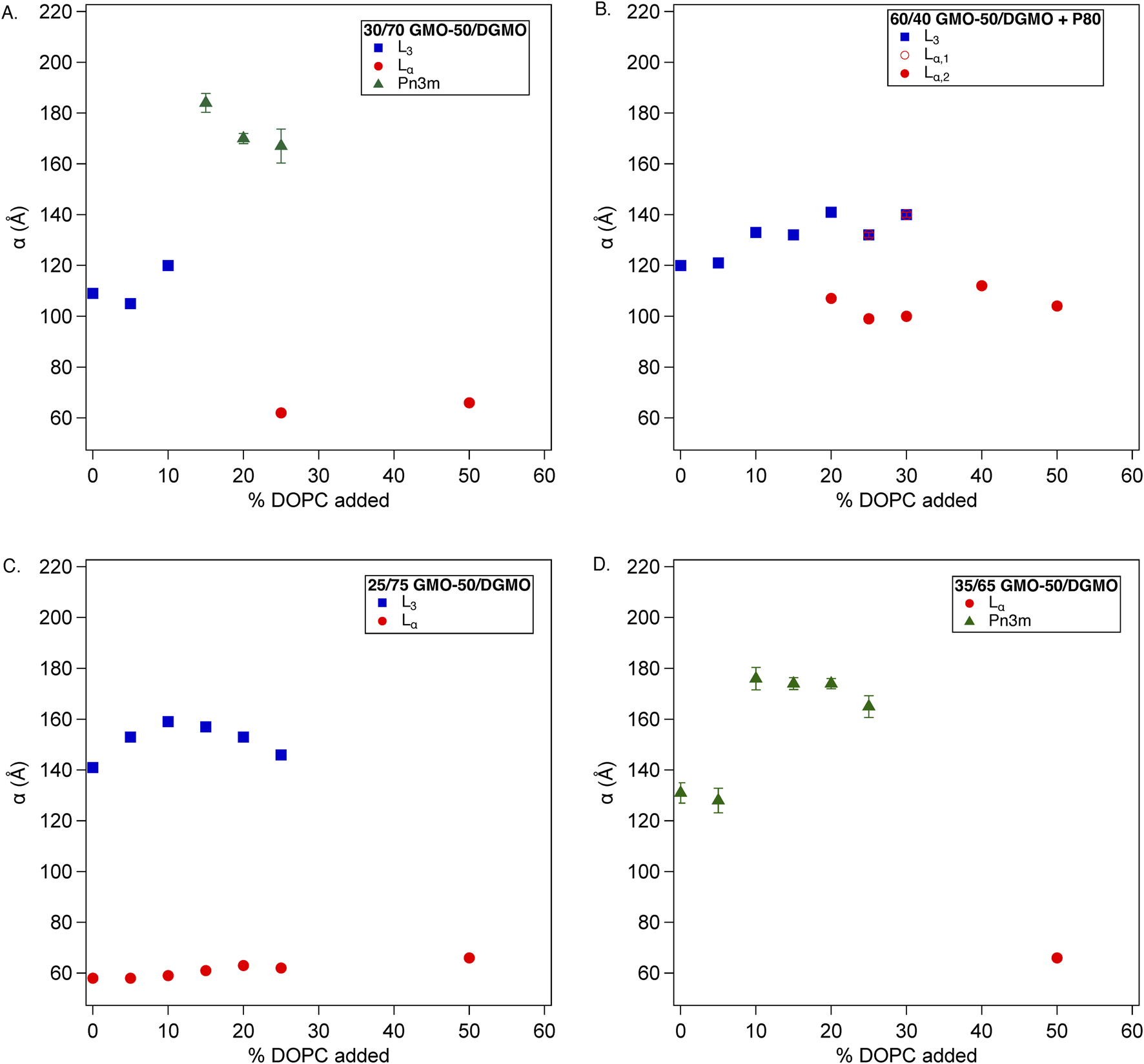 Four graphs (A, B, C, D) compare the effect of % DOPC added on alpha (α) in different GMO-DGMO mixtures. Graph A shows results for 30/70 GMO-50/DGMO, graph B for 60/40 GMO-50/DGMO plus P80, graph C for 25/75 GMO-50/DGMO, and graph D for 35/65 GMO-50/DGMO. Symbols indicate phases: blue squares (L3), red circles (Lα), green triangles (Pn3m).