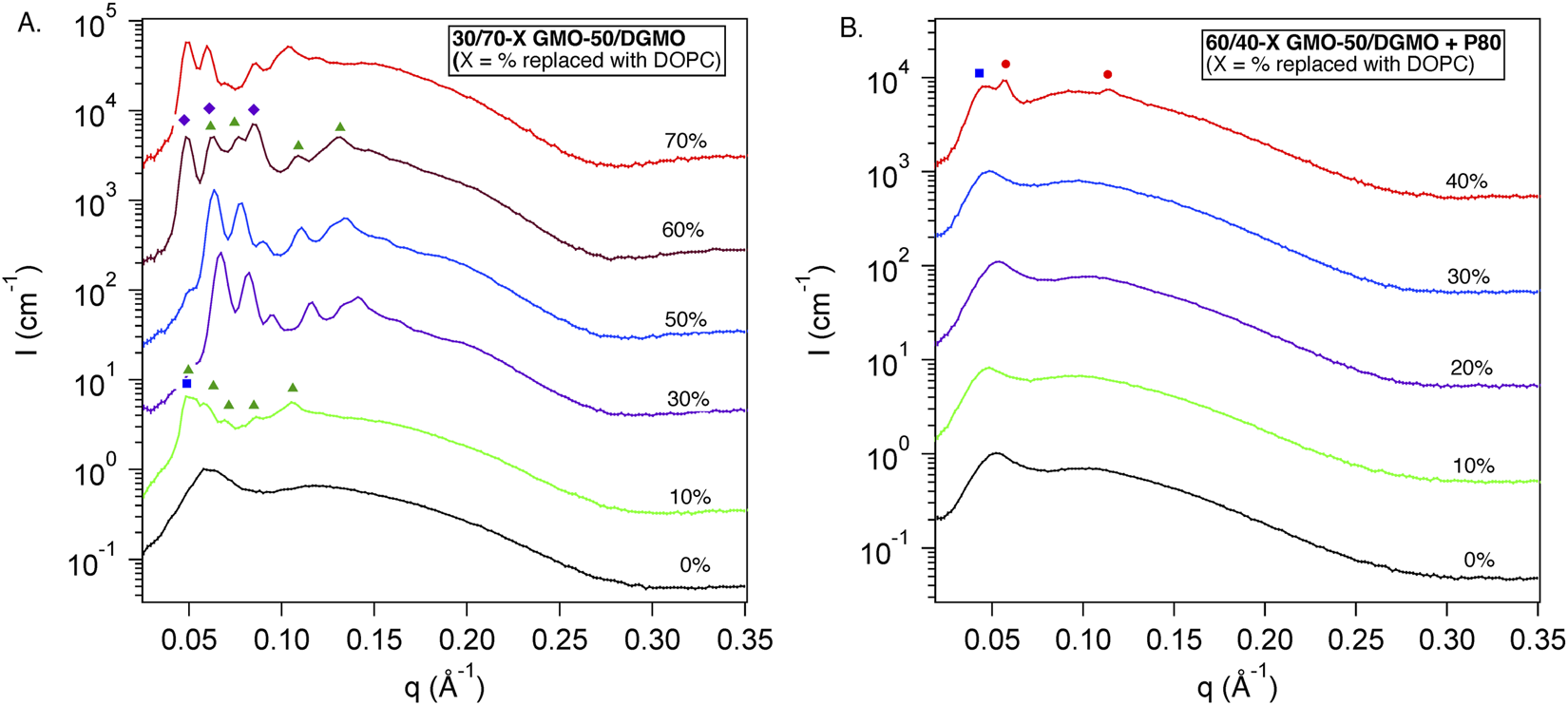 Two graphs labeled A and B show intensity (I) versus momentum transfer (q) for GMO/DGMO systems. Graph A, 30/70-X GMO-50/DGMO, displays curves for 0% to 70% DOPC replacement. Graph B, 60/40-X GMO-50/DGMO + P80, shows 0% to 40% replacement. Peaks are highlighted with various shapes, indicating distinct patterns.