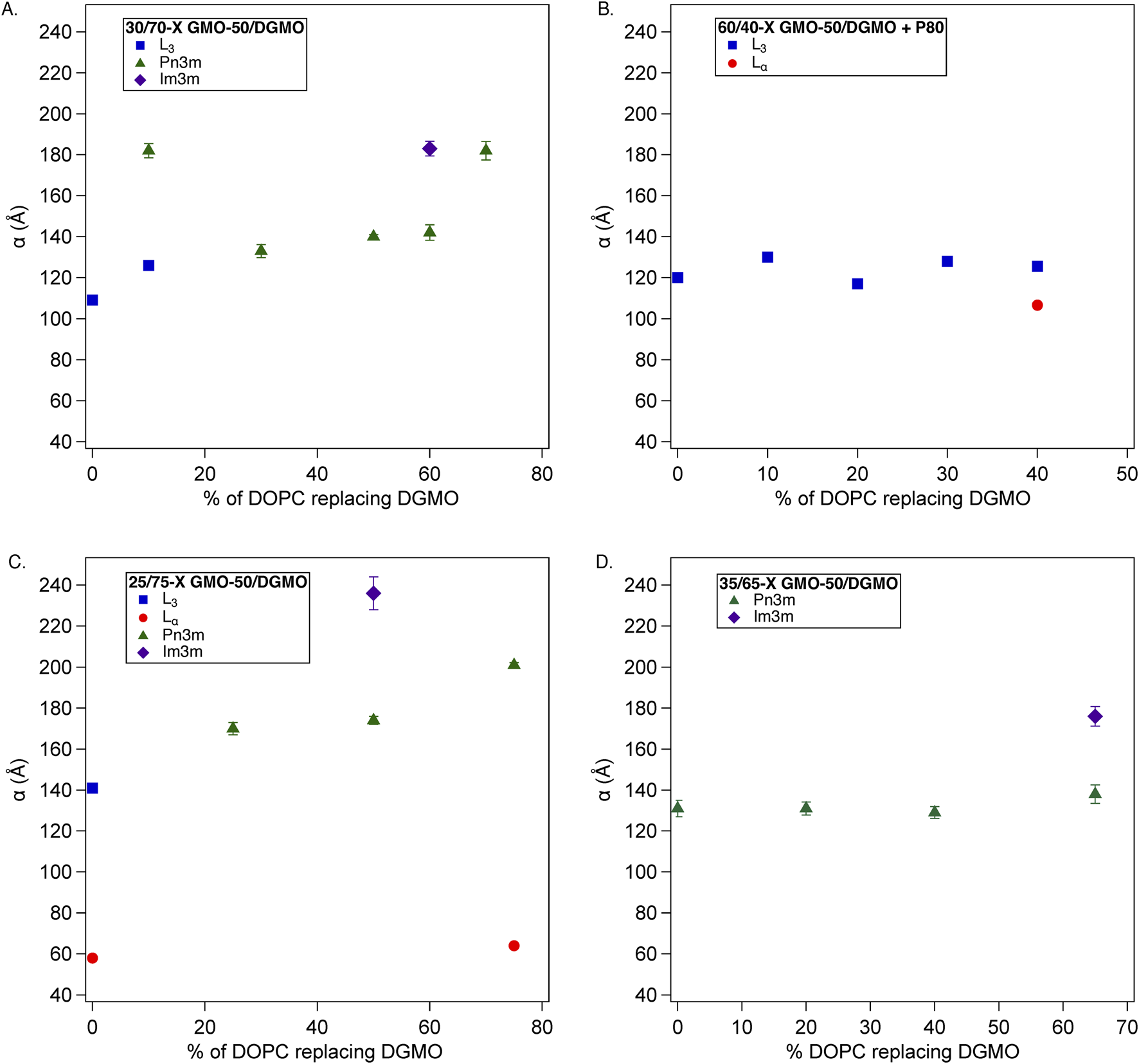 Four graphs (A, B, C, D) display the relationship between the percentage of DOPC replacing DGMO and the parameter α in ångströms. Each graph features data points represented by different symbols and colors, indicating distinct phases: L₃ (squares), Lᵩ (circles), Pn3m (triangles), and Im3m (diamonds). Graph A shows a mixture of phases at varying percentages up to 70%, while B shows limited data at 50%. Graph C illustrates a range from 0 to 80%, and D displays trends up to 70%. Each graph title specifies the mix ratio of GMO-50 to DGMO and additional components.
