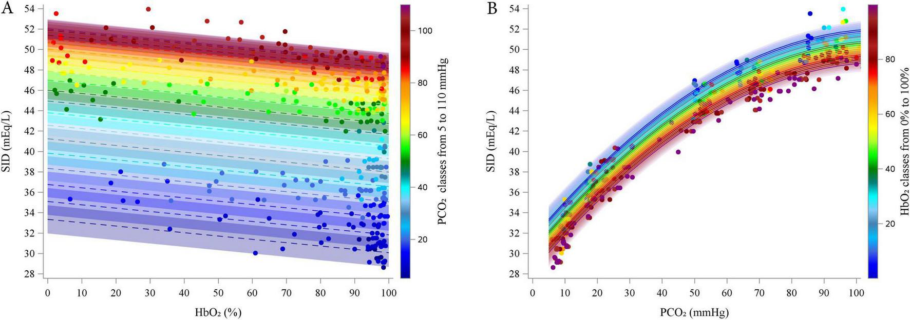 Two‑panel figure showing modeled relationships between strong‑ion difference (SID) and oxygen saturation or carbon dioxide tension, with experimental data points. Panel A plots SID (mEq/L) versus HbO₂ (%). The colored curves represent PCO₂ classes from 5 to 110 mmHg using a blue‑to‑red gradient. As HbO₂ increases, the curves progressively slope downward, indicating a visually decreasing relationship between HbO₂ and SID. Panel B plots SID versus PCO₂ (mmHg), with curves colored by HbO₂ classes from 0% to 100%. Here, curves rise as PCO₂ increases, showing a visually increasing relationship between PCO₂ and SID. Each panel includes a vertical color bar indicating the corresponding variable range.