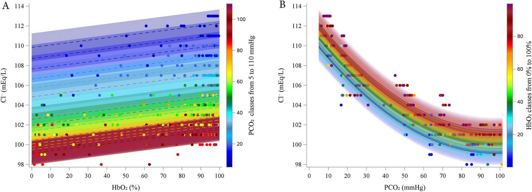 Two‑panel figure showing modeled relationships between chloride concentration (Cl⁻, mEq/L) and oxygen saturation or carbon dioxide tension, with experimental data points.Panel A plots Cl⁻ on the y‑axis versus HbO₂ (%) on the x‑axis. Curves are colored according to PCO₂ classes from 5 to 110 mmHg using a blue‑to‑red gradient. The curves show a slight upward visual trend in Cl⁻ as HbO₂ increases, with matching colored experimental points.Panel B plots Cl⁻ versus PCO₂ (mmHg), with curve colors representing HbO₂ classes from 0% to 100%. Here the curves show a decreasing pattern as PCO₂ increases. Both panels include vertical color bars indicating the corresponding variable ranges.