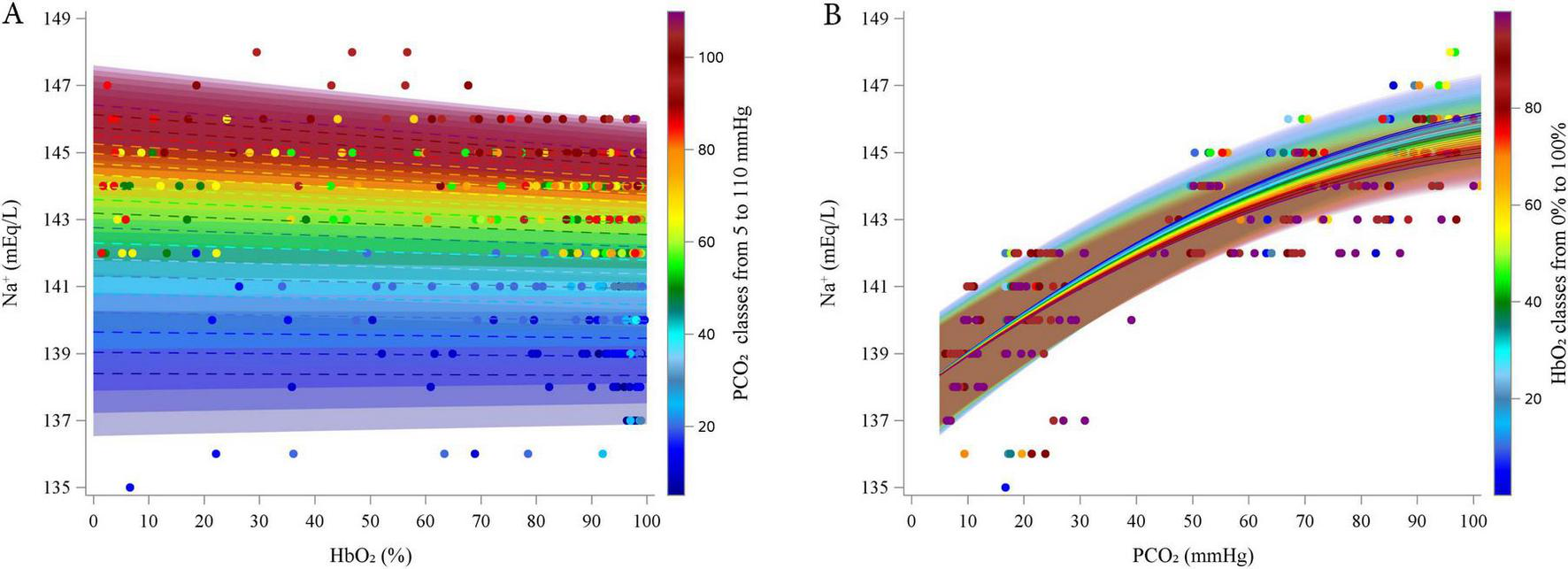 Two‑panel figure illustrating modeled relationships between sodium concentration (Na⁺, mEq/L) and either oxygen saturation or carbon dioxide tension, with experimental data points.Panel A plots Na⁺ on the y‑axis versus HbO₂ (%) on the x‑axis. Curves are colored according to PCO₂ classes from 5 to 110 mmHg using a blue‑to‑red gradient. The curves show a gentle downward visual trend in Na⁺at high PCO2 as HbO₂ increases, with experimental points in matching colors.Panel B plots Na⁺ versus PCO₂ (mmHg), with curve colors representing HbO₂ classes from 0% to 100%. Here, the curves rise as PCO₂ increases. Both panels include vertical color bars indicating the corresponding variable ranges.