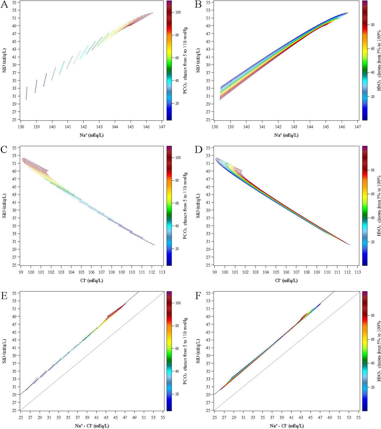 Six‑panel figure showing modeled relationships between strong‑ion difference (SID) and sodium, chloride, or their difference (Na⁺–Cl⁻). Panels A and B plot SID versus Na⁺, with curves showing an upward trend as Na⁺ increases; colors represent PCO₂ (A) or HbO₂ (B). Panels C and D plot SID versus Cl⁻, where curves display a downward trend as Cl⁻ rises, colored by PCO₂ (C) or HbO₂ (D). Panels E and F plot SID versus Na⁺–Cl⁻, showing an approximately linear increasing trend. Each panel includes a color bar indicating the relevant variable range.