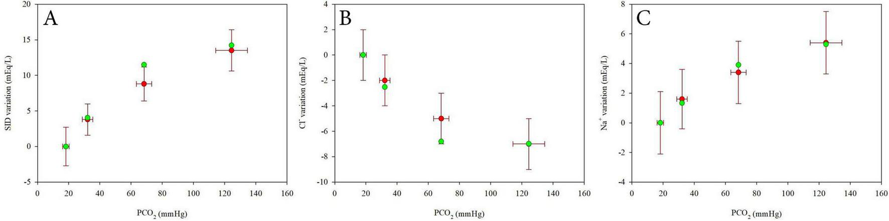 Three‑panel figure comparing experimental measurements and model‑estimated values for changes in strong‑ion difference (SID), chloride, and sodium at increasing PCO₂ levels.Panel A shows SID variations (mEq/L) plotted against PCO₂ (mmHg), with red dots representing experimental mean ± SD values and green dots representing model estimates.Panel B shows the same comparison for chloride variations (mEq/L).Panel C presents sodium variations (mEq/L) versus PCO₂.In all panels, red points include vertical and horizontal error bars, while green points show model predictions without error bars. Values are displayed as differences from the baseline at 2% CO₂.