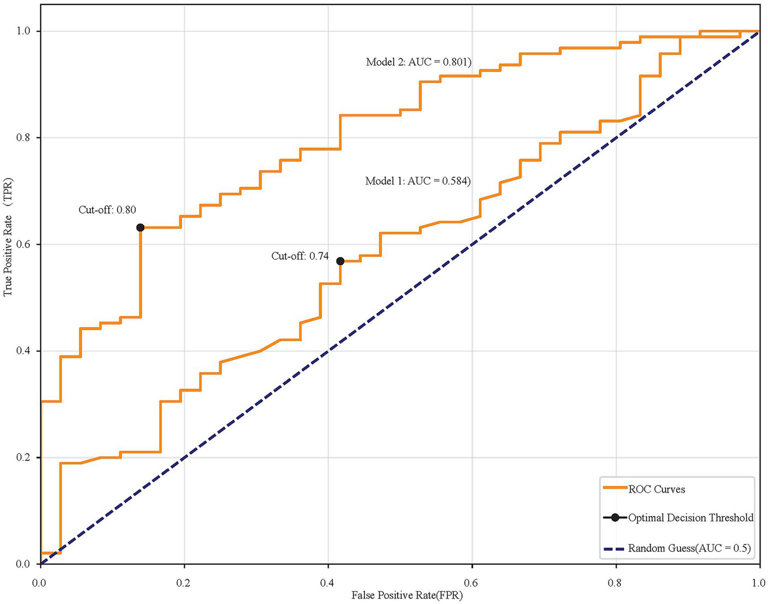 A restricted cubic spline showing a non-linear relationship between SUA and MCI risk. The curve dips initially, fluctuates with multiple peaks and troughs, and then rises sharply. Vertical dotted lines mark specific points on the SUA axis.