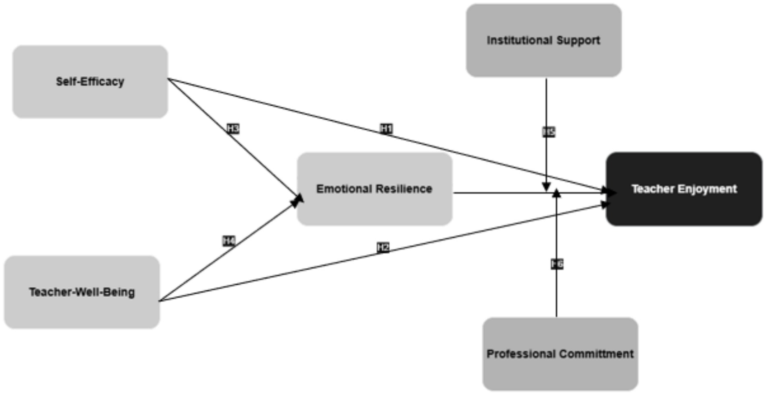 Flowchart depicting relationships impacting teacher enjoyment. Factors include self-efficacy, teacher well-being, institutional support, and professional commitment. Arrows indicate directional influence, mediated by emotional resilience. Each path is labeled H1 through H6.
