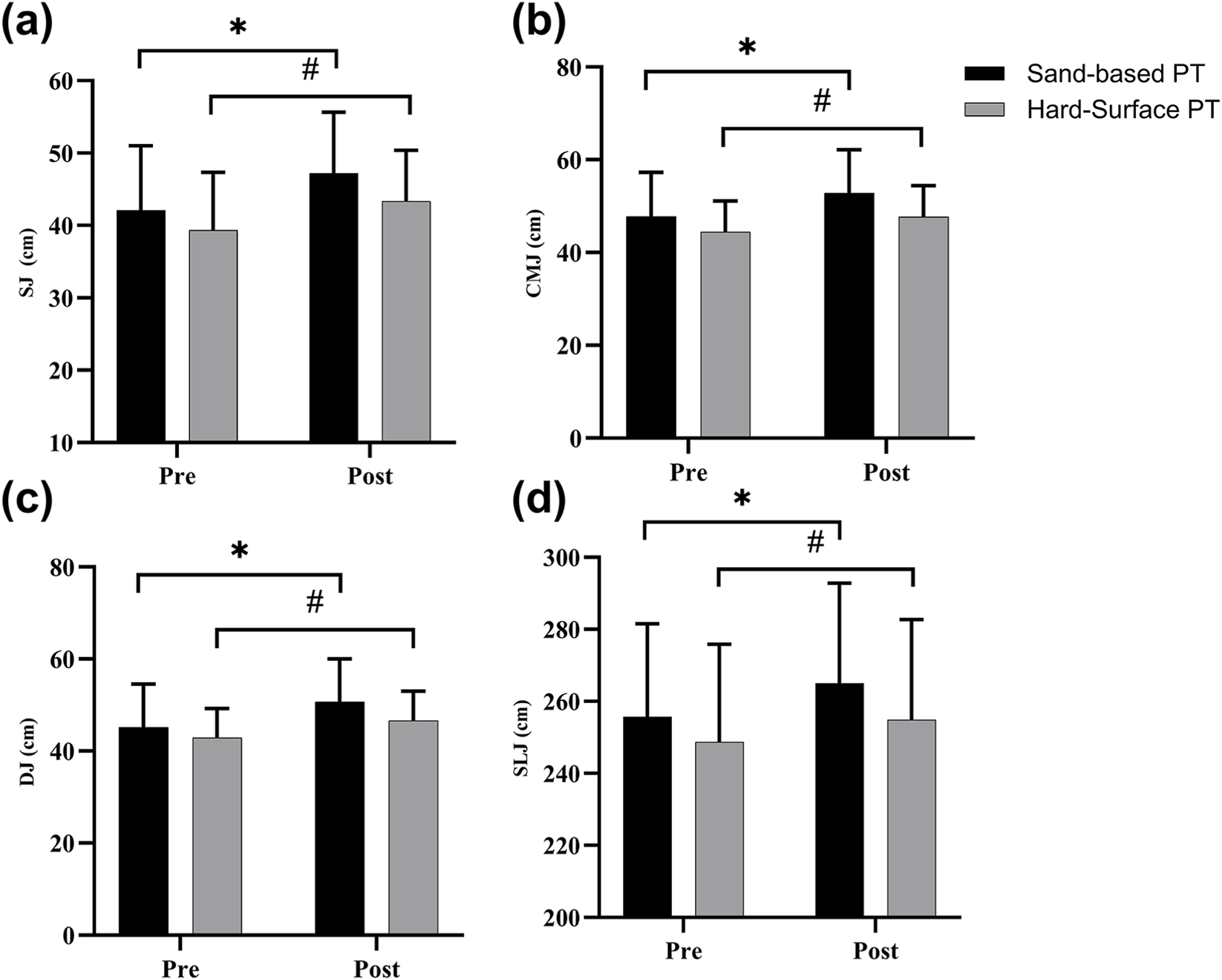 Bar charts comparing pre- and post-training performance in centimeters for sand-based and hard-surface plyometric training. (a) Squat Jump (SJ) shows improvements post-training. (b) Countermovement Jump (CMJ) displays gains. (c) Drop Jump (DJ) indicates enhanced performance. (d) Standing Long Jump (SLJ) reveals progress. Black bars represent sand-based PT and gray bars represent hard-surface PT. Asterisks and hash symbols denote statistical significance.