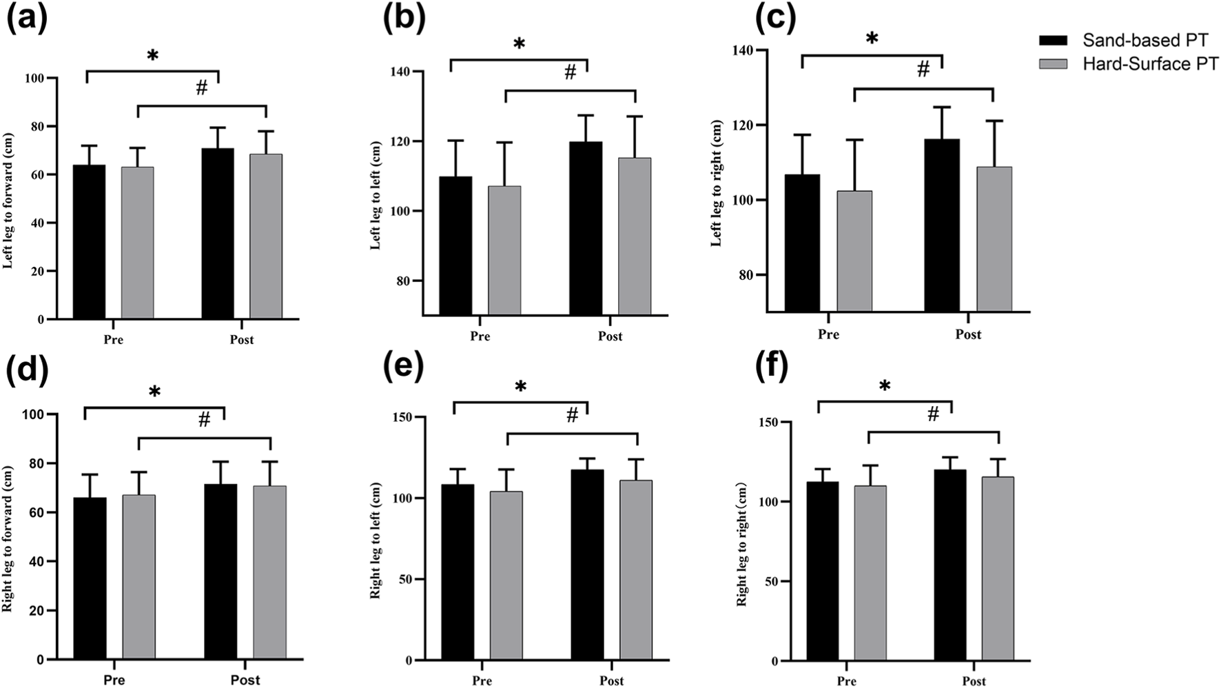 Bar charts labeled (a) to (f) compare pre and post measurements for left and right leg movements, in centimeters, across sand-based and hard-surface physical training (PT). Each chart shows significant changes marked with asterisks (*) and pound signs (#), with left leg to forward, left, and right movements illustrated in (a), (b), and (c), and right leg in (d), (e), and (f). Black bars represent sand-based PT, and gray bars represent hard-surface PT.