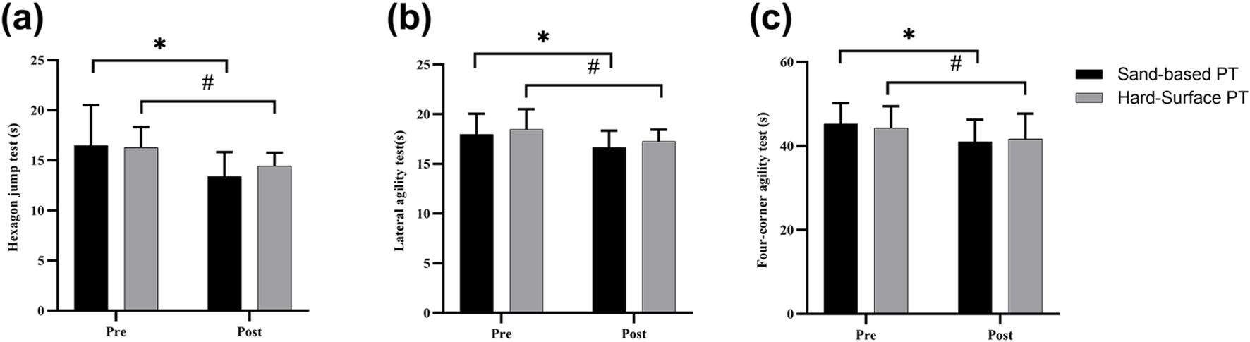Bar charts comparing pre and post-test results for sand-based and hard-surface physical training (PT) in three agility tests: (a) hexagon jump test, (b) lateral agility test, and (c) four-corner agility test. Significant differences are indicated with an asterisk and hash symbols. Sand-based PT is shown in black, and hard-surface PT in gray.