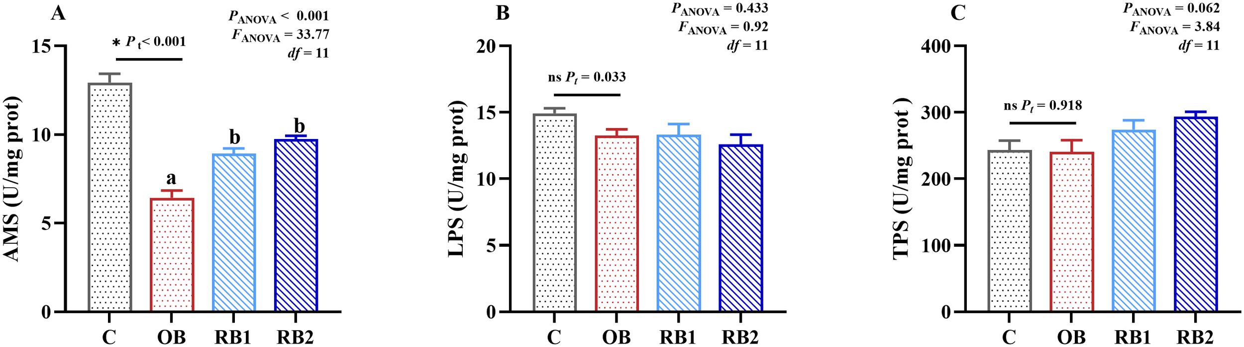 Graphs labeled A, B, and C display enzyme activity levels (U/mg protein) for AMS, LPS, and TPS, respectively, across four groups: C, OB, RB1, and RB2. Graph A shows significant AMS reduction in OB. Graph B shows no significant LPS differences. Graph C shows non-significant TPS variation. Statistical data are included above each chart.