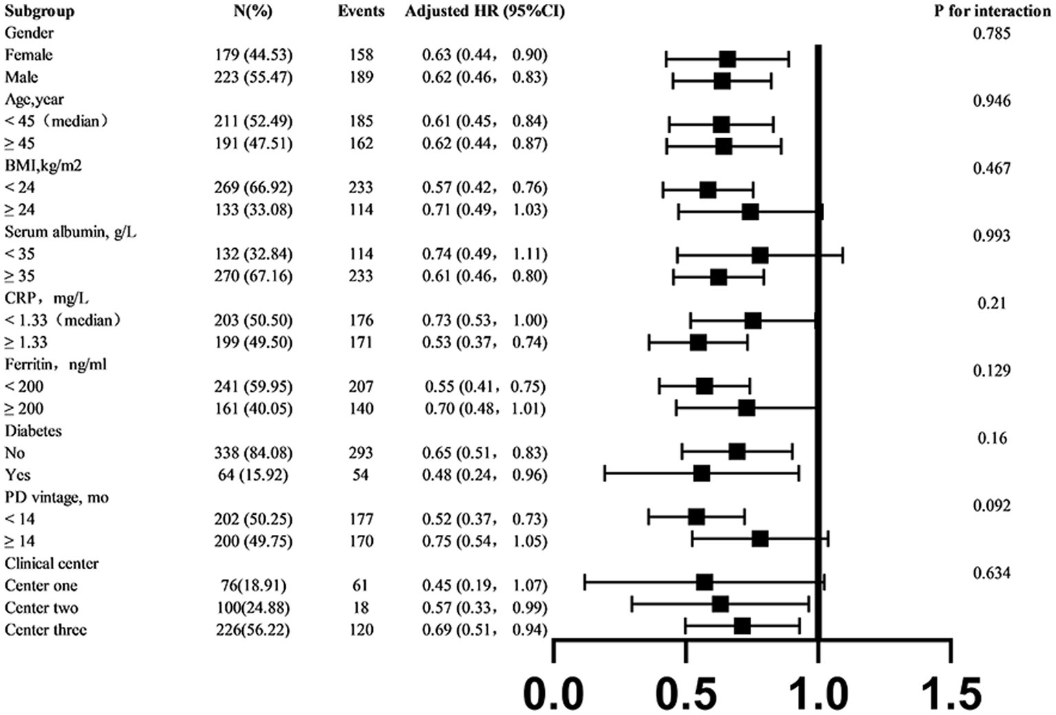 Forest plot showing hazard ratios (HR) with 95% confidence intervals for various subgroups. Subgroups include gender, age, body mass index, serum albumin, C-reactive protein, ferritin, PD vintage, clinical center and diabetes. Each subgroup has corresponding HRs and confidence intervals represented by black squares and horizontal lines. P-values for interaction are listed to the right.