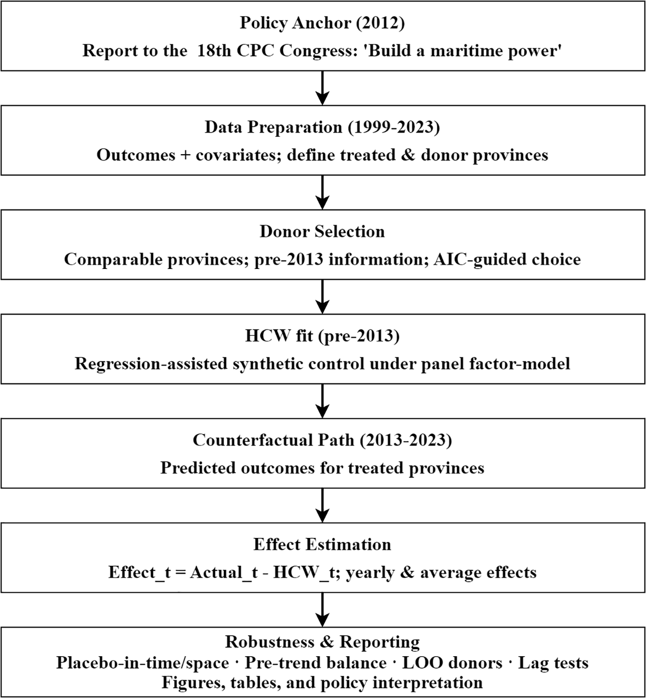 Flowchart detailing a research process. It begins with “Policy Anchor (2012)” focusing on building maritime power. It continues with “Data Preparation (1999-2023)” defining treated and donor provinces. Next is “Donor Selection” using comparable provinces and pre-2013 data. “HCW fit (pre-2013)” involves regression-assisted control. Then, “Counterfactual Path (2013-2023)” predicts outcomes. “Effect Estimation” calculates effects. Finally, “Robustness & Reporting” involves testing and interpretation.