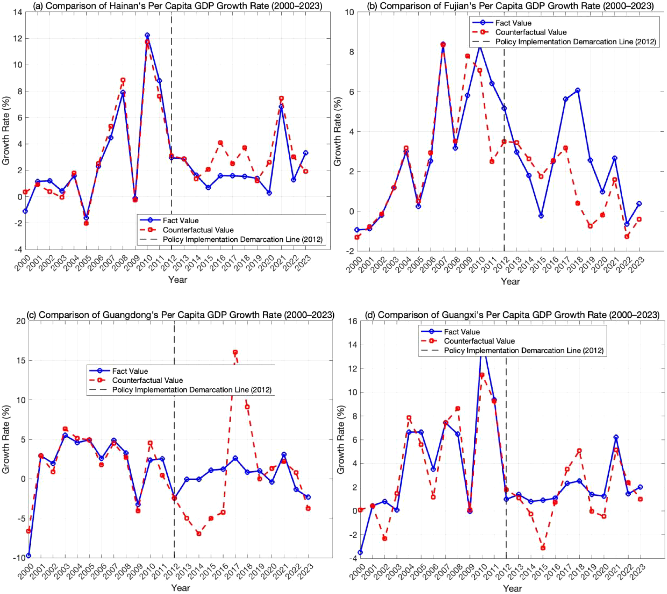 Four line graphs compare per capita GDP growth rates from 2000 to 2023 for Hainan, Fujian, Guangdong, and Guangxi. Each graph shows a blue line for factual values and a red dashed line for counterfactual values, with a vertical dashed line marking the 2012 policy implementation. Growth rates vary significantly over time.