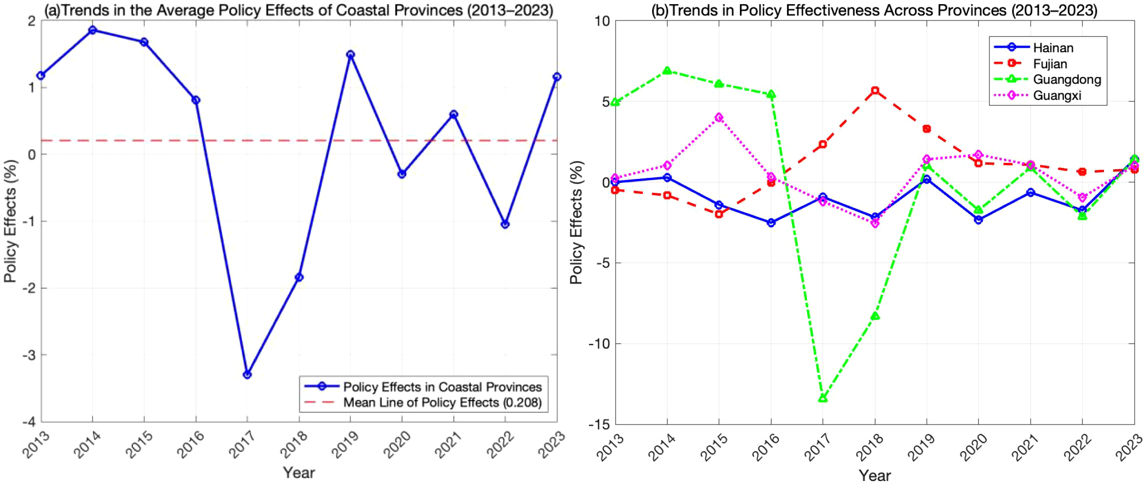 Two line charts showing trends in policy effects from 2013 to 2023. The left chart depicts average policy effects in coastal provinces, with a fluctuating blue line and a red dashed mean. The right chart compares policy effectiveness in Hainan, Fujian, Guangdong, and Guangxi, each represented by distinct colors and styles. Both charts illustrate variations over the years.