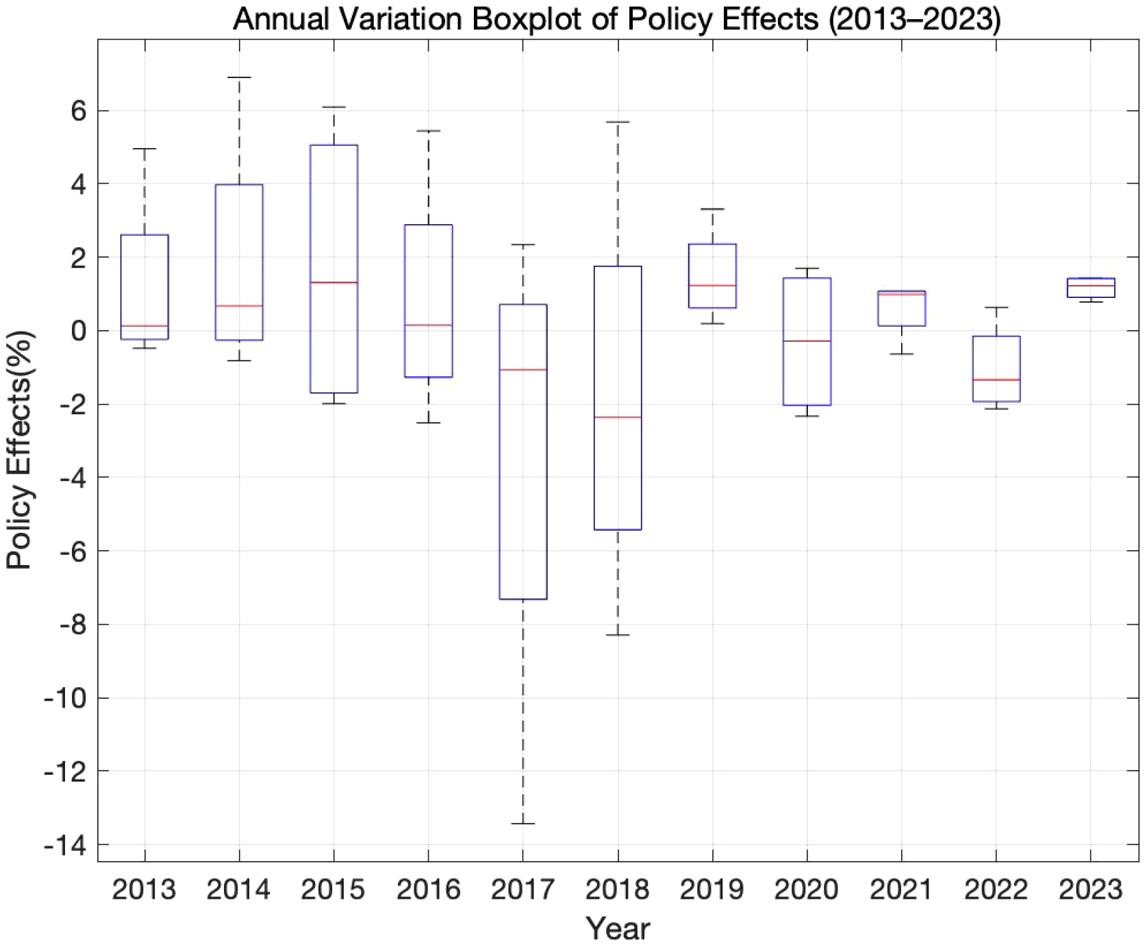 Boxplot showing annual variation in policy effects from 2013 to 2023. The y-axis shows policy effects in percentage, ranging from approximately -14% to 8%. Each year displays median, quartiles, and outliers. Notable variability occurs in 2016 and 2018.